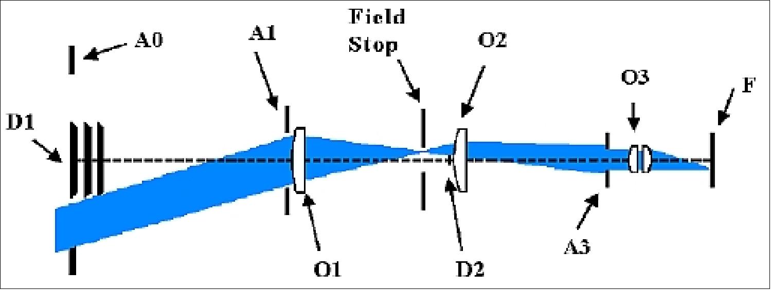 Figure 39: Basic scheme of an externally occulted Lyot coronagraph (image credit: ASPIICS consortium)