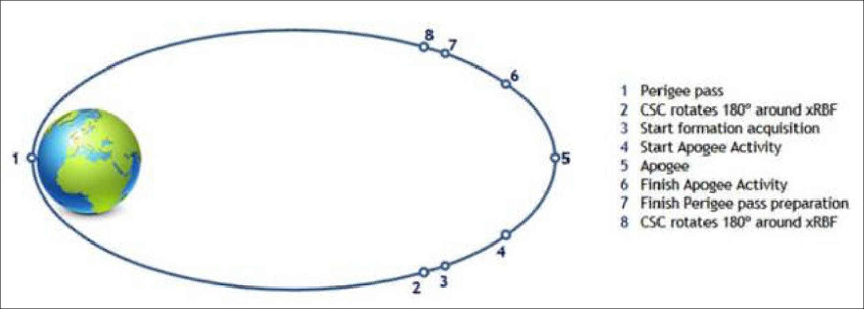 Figure 5: PROBA-3 nominal orbit and mission phases (image credit: PROBA-3 consortium)