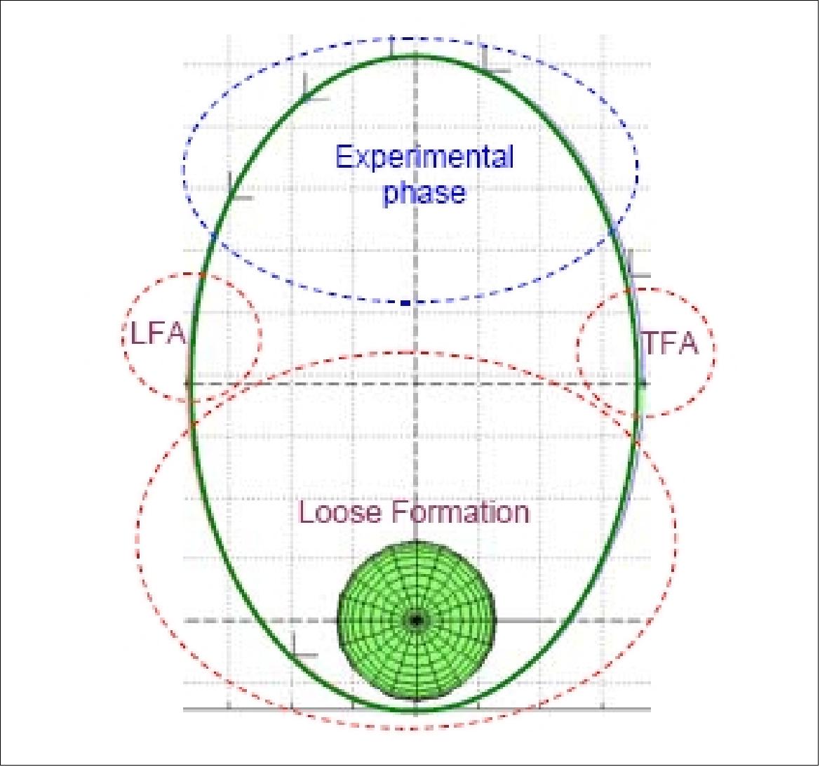 Figure 33: Segmentation of the orbit into experimental and non-experimental phases (image credit: TAS, Deimos)