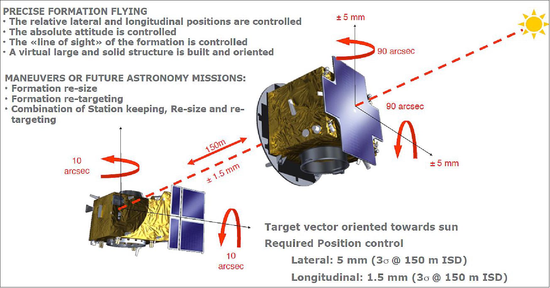 Figure 32: Precise formation flying of PROBA-3 (image credit: ESA, D. Galano)