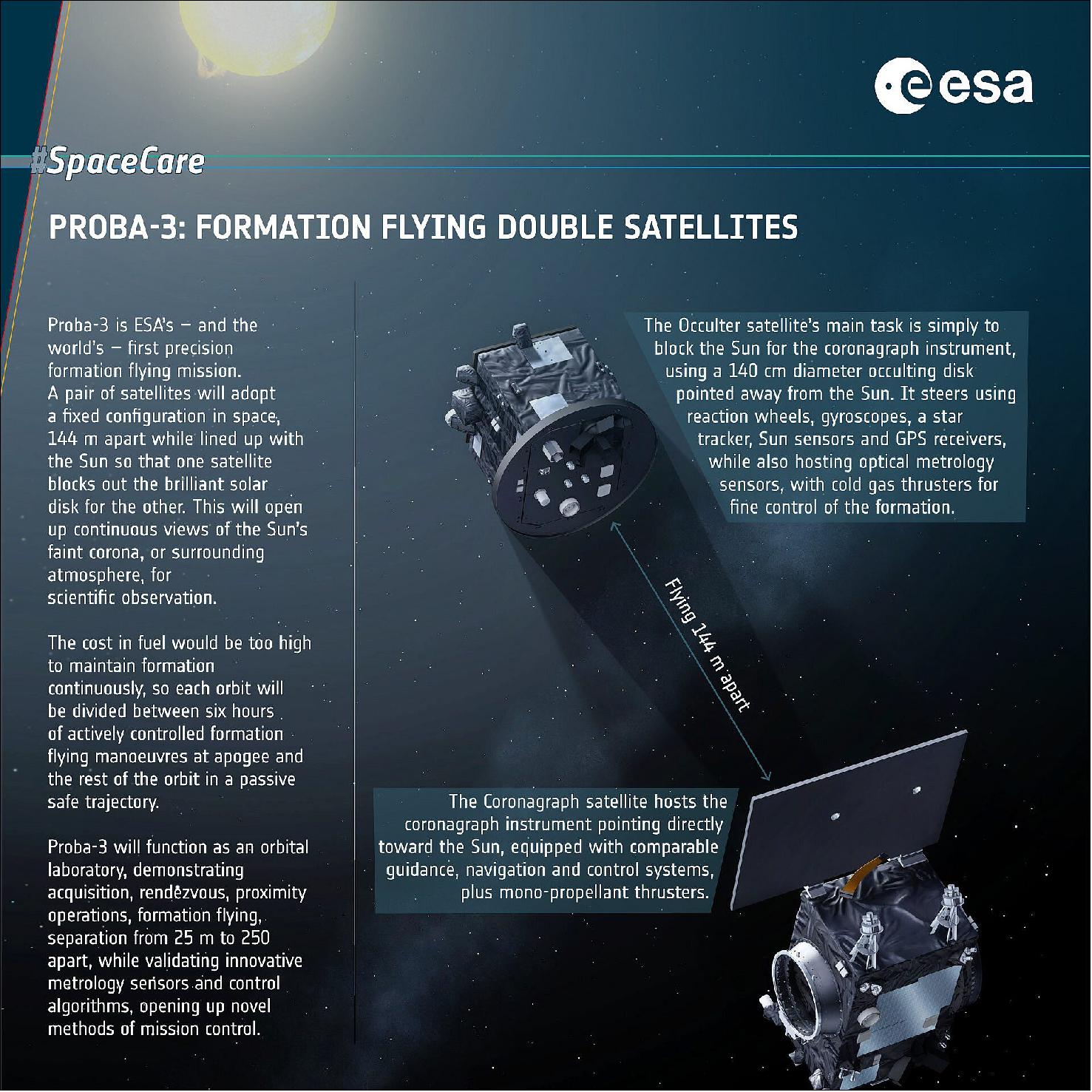 Figure 28: PROBA-3 is ESA’s – and the world’s – first precision formation flying mission. A pair of satellites will adopt a fixed configuration in space, 144 m apart while lined up with the Sun so that one satellite blocks out the brilliant solar disk for the other. This will open up continuous views of the Sun’s faint corona, or surrounding atmosphere, for scientific observation (image credit: ESA, F. Zonno)