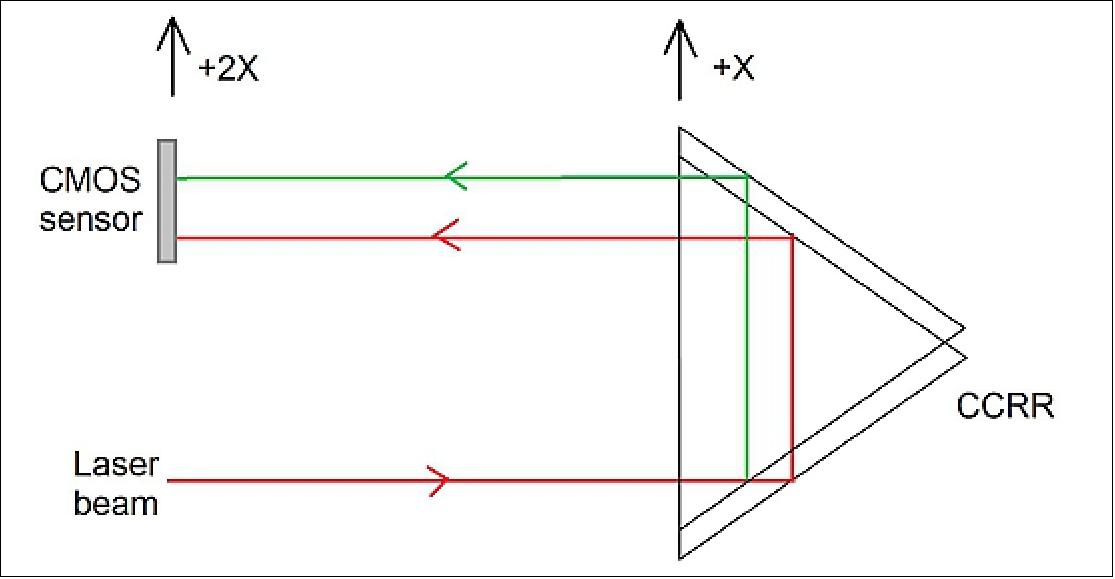 Figure 17: Diagram showing that lateral movement of CCRR is twice that of the movement imaged on the lateral sensor (image credit: NUK)