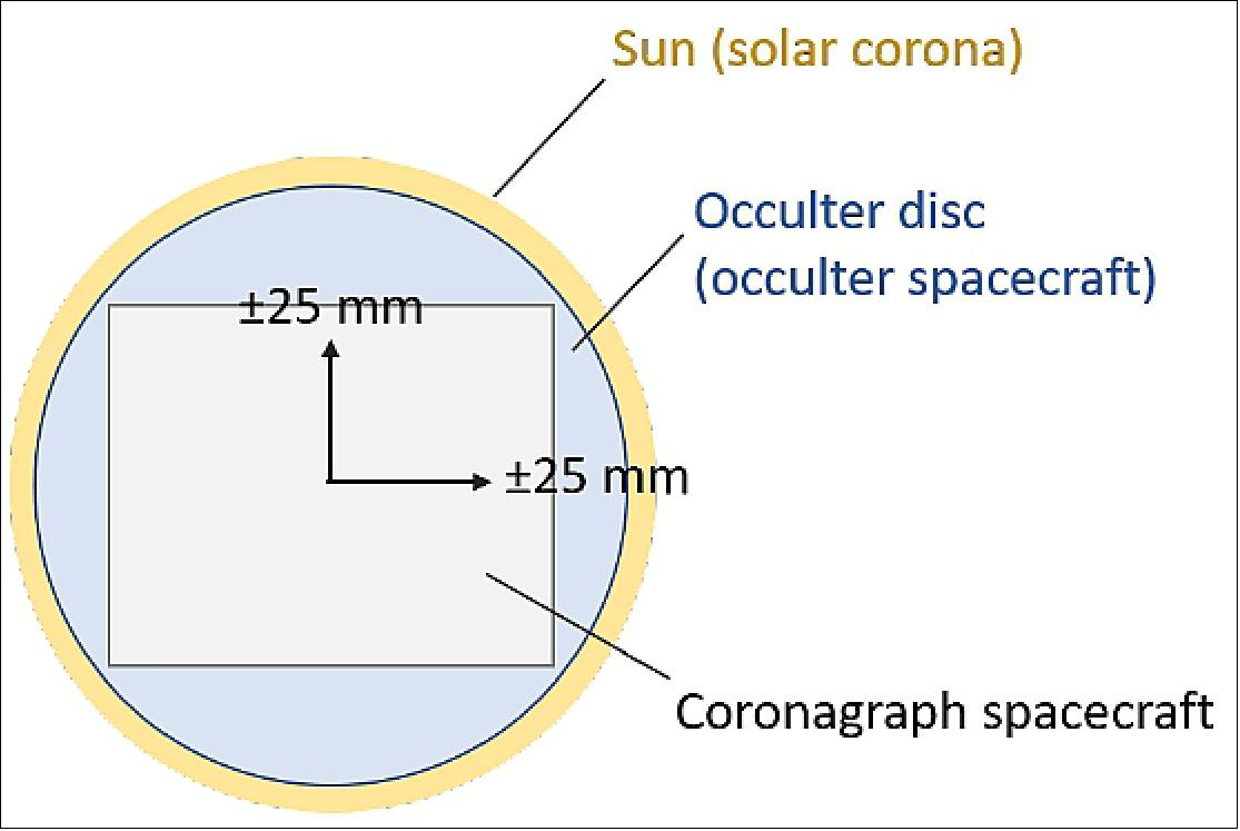 Figure 16: As seen from behind the formation, the coronagraph spacecraft moving ±25 mm along the Z and Y axes, with respect to the occulter spacecraft (image credit: NUK)