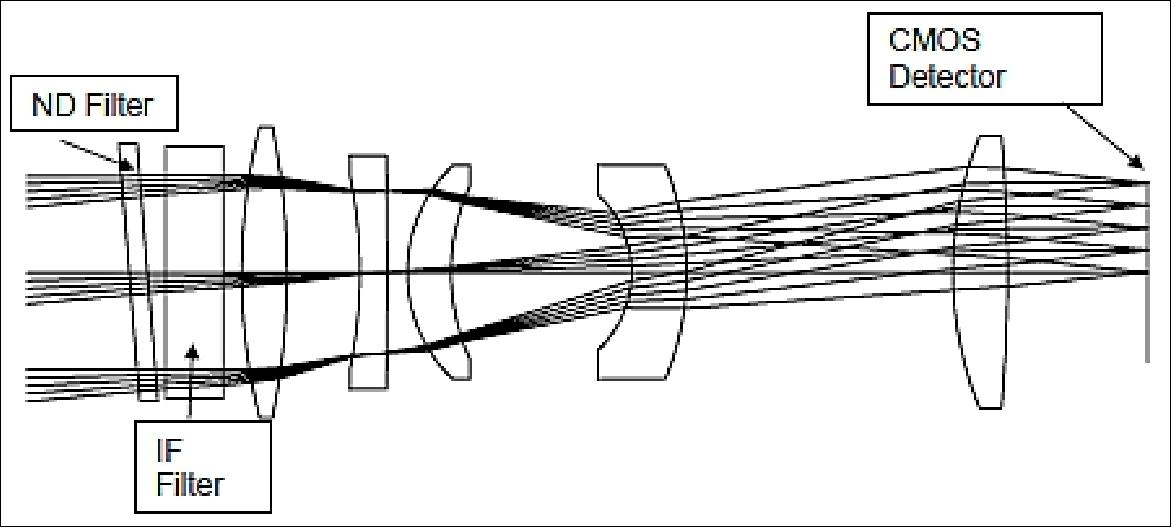 Figure 12: Schematic view of the CLS telescope lens design (image credit: CSL, ESA)