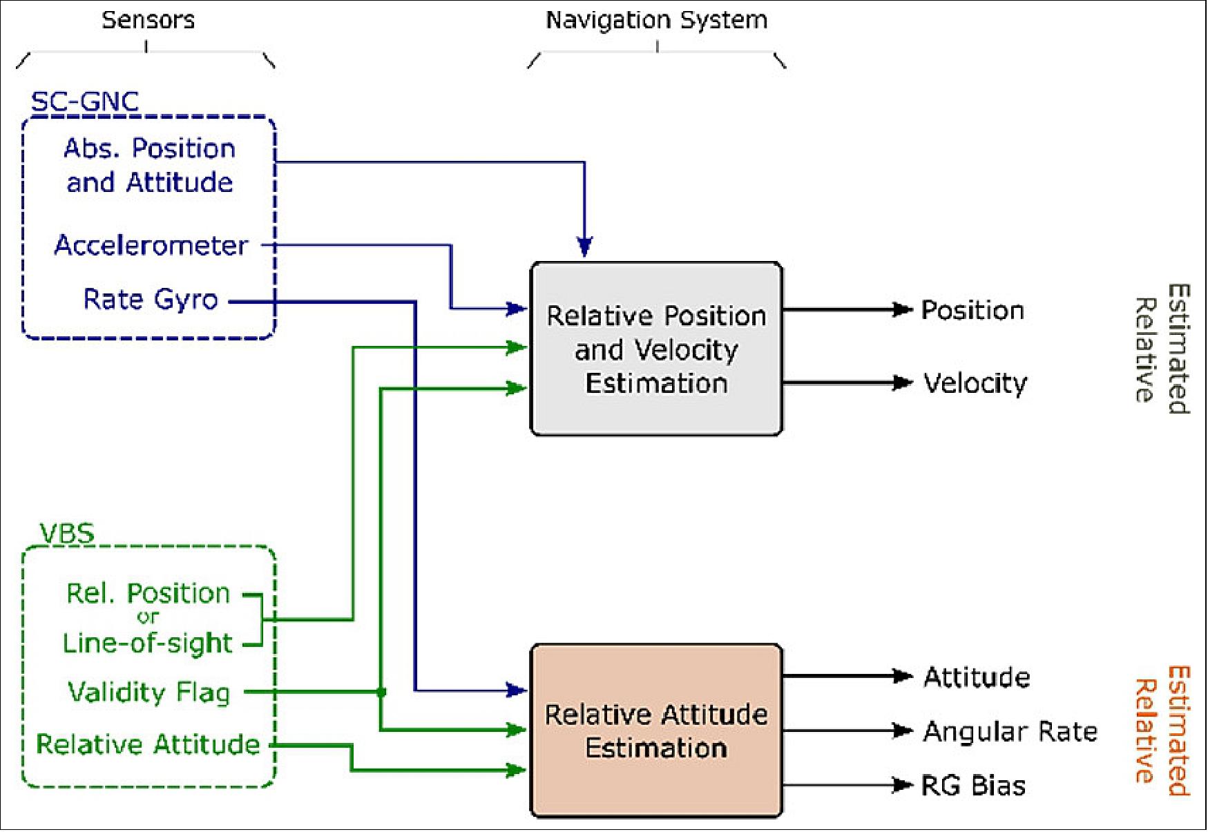 Figure 69: Relative state estimation navigation filter (image credit: P3RVX Team)