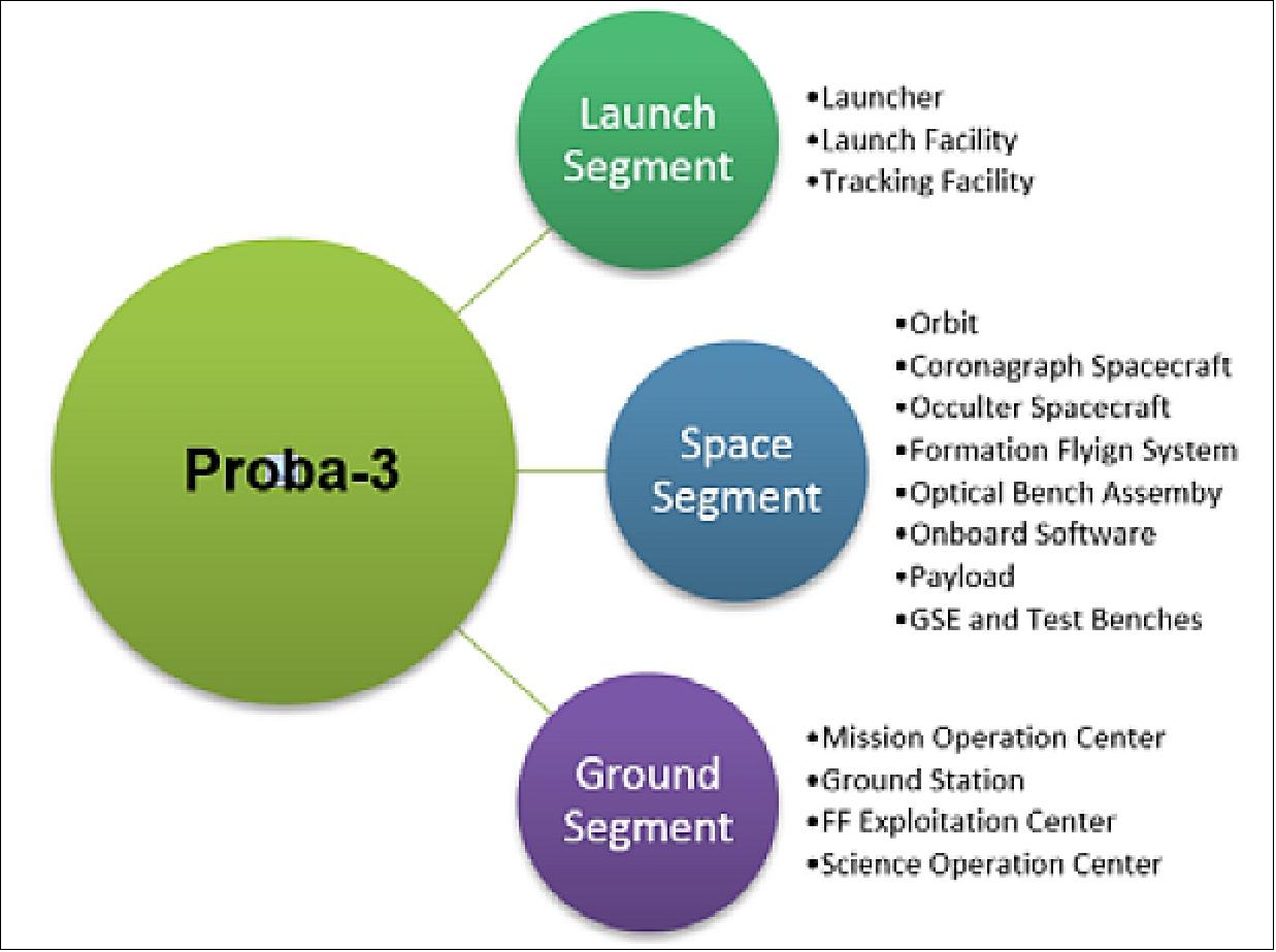 Figure 3: PROBA-3 mission architecture (image credit: PROBA-3 consortium)