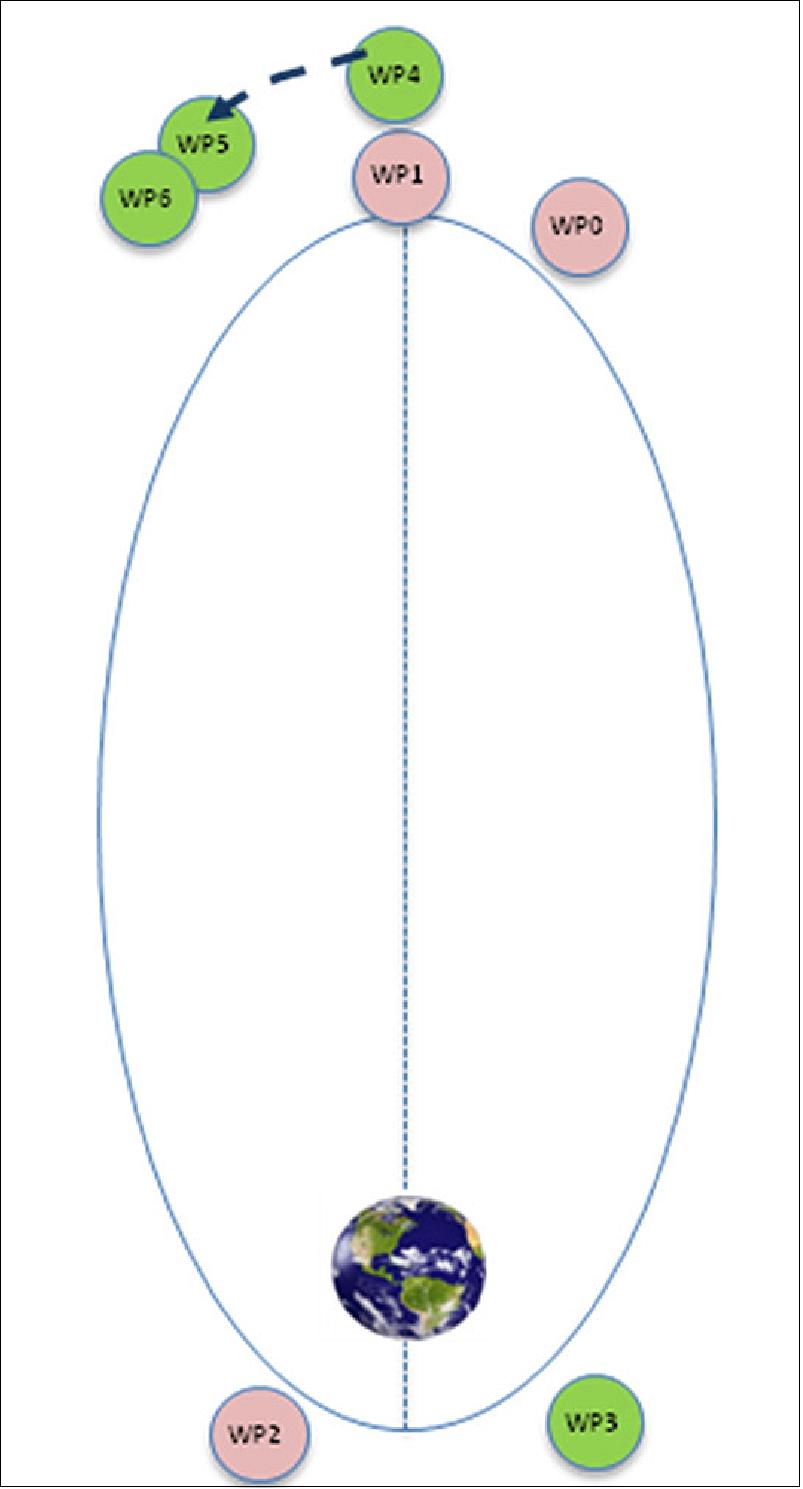 Figure 67: Waypoints location around the orbit for Part B2 of the RVX (image credit: P3RVX Team)