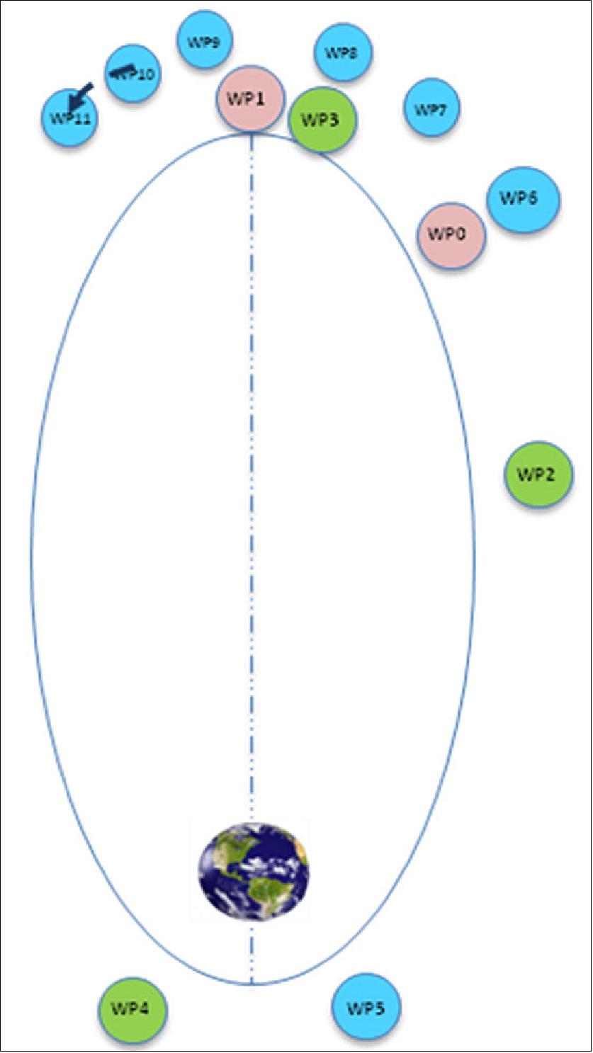 Figure 65: Waypoints location around the orbit for Part A+B1 of the RVX (image credit: P3RVX Team)