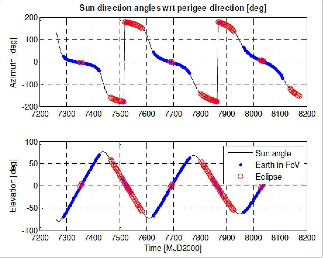 Figure 64: Sun azimuth (upper) and elevation (lower) wrt perigee direction. Red dots represent the eclipses whereas blue dots represent periods when Earth is within the VBS FoV (image credit: P3RVX Team)