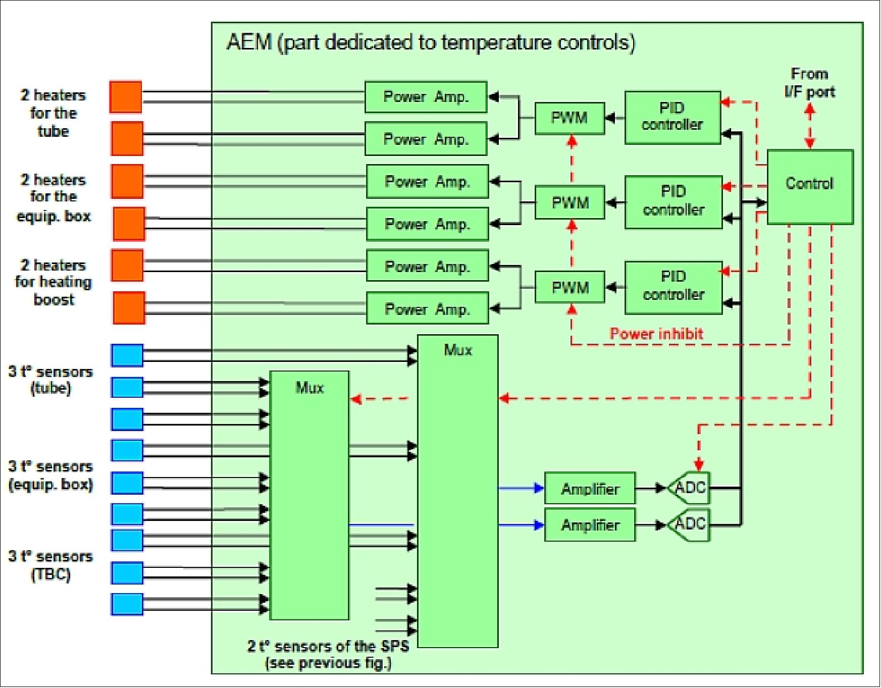 Figure 59: The AEM architecture for thermal control (image credit: ASPIICS consortium)
