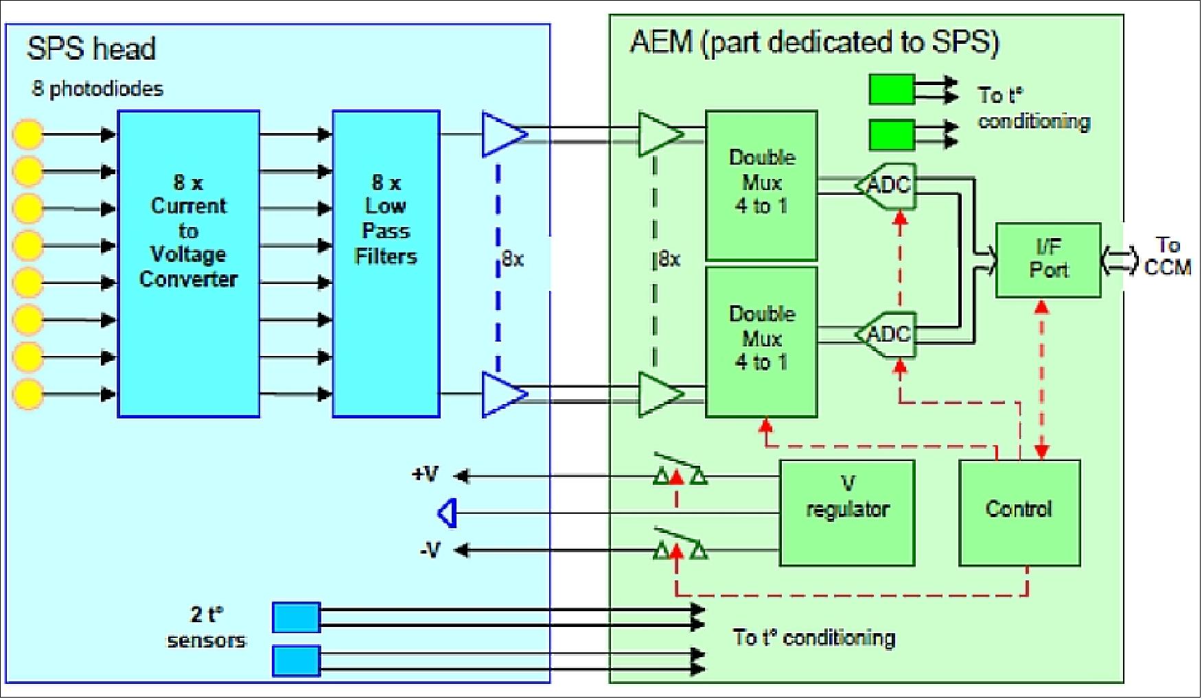 Figure 58: The AEM architecture for SPS data acquisition (image credit: ASPIICS consortium)