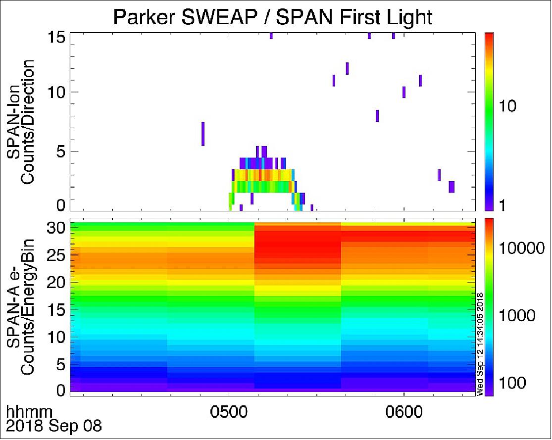 Figure 24: First light data from the SPAN-A (Solar Probe Analyzer Ahead) instrument aboard Parker Solar Probe, which is part of the SWEAP (Solar Wind Electrons Alphas and Protons) instrument suite. This data shows measurements of solar wind ions (top) and solar wind electrons (bottom), image credit: NASA/University of Michigan/Parker Solar Probe