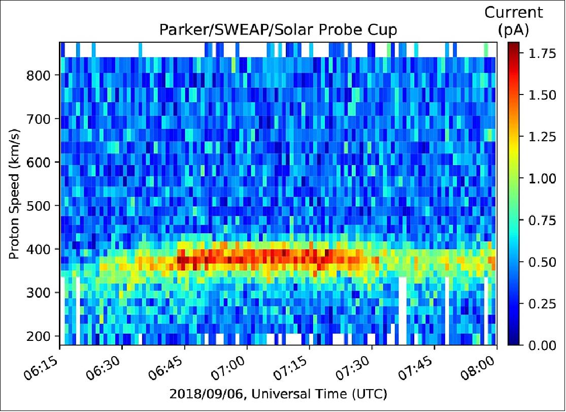 Figure 23: Early data from the Solar Probe Cup, part of the SWEAP (Solar Wind Electrons Alphas and Protons) instrument suite aboard Parker Solar Probe, showing a gust of solar wind (the red streak), image credit: NASA/University of Michigan/Parker Solar Probe