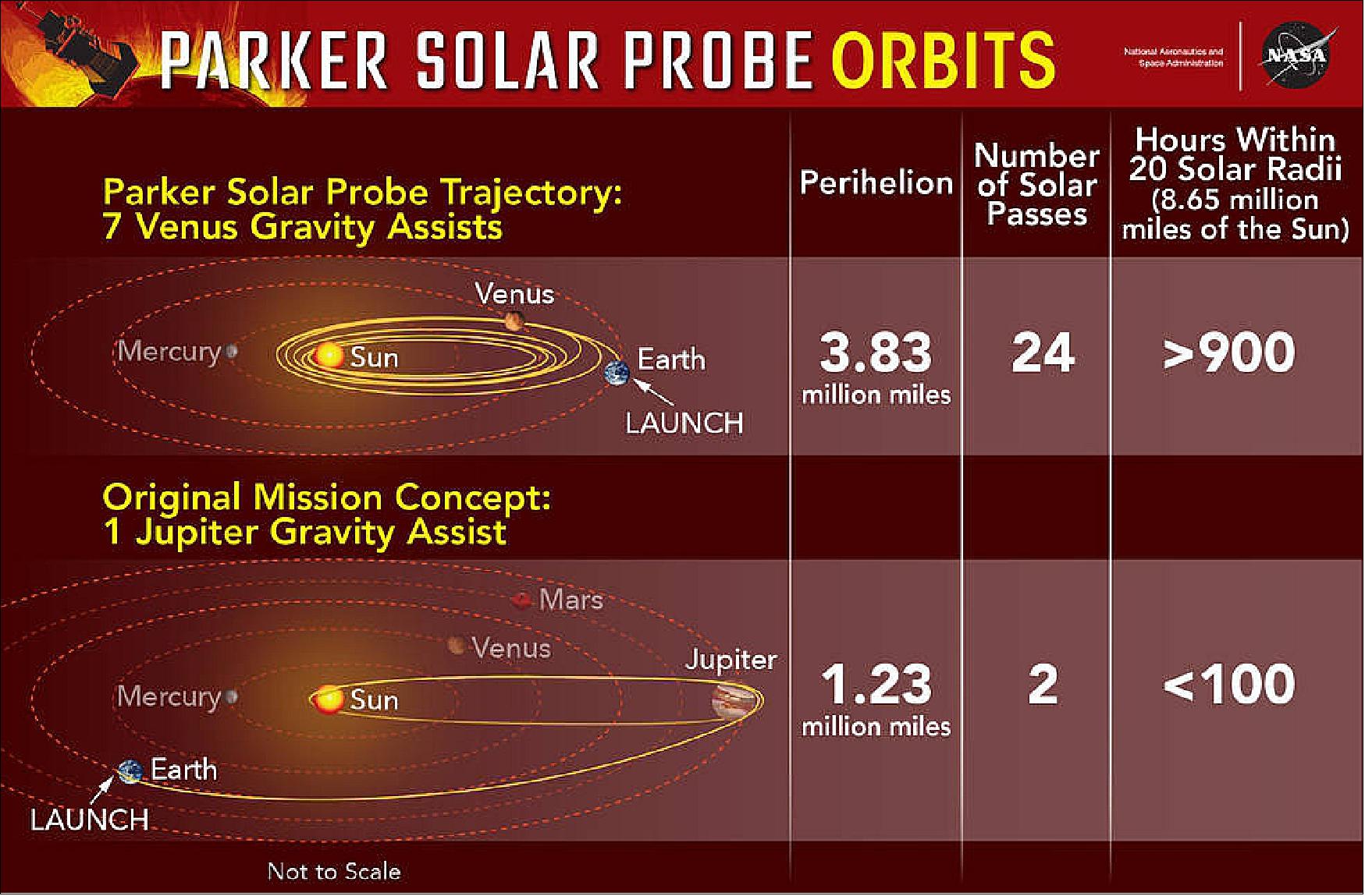 Figure 17: The final orbit for the Parker Solar Probe mission uses seven Venus gravity assists to rack up more than 900 hours close to the Sun. The original mission concept, using a single Jupiter gravity assist, got the spacecraft closer to the Sun, but gave scientists less than 100 hours in key areas (image credit: NASA's Goddard Space Flight Center/Mary Pat Hrybyk-Keith)