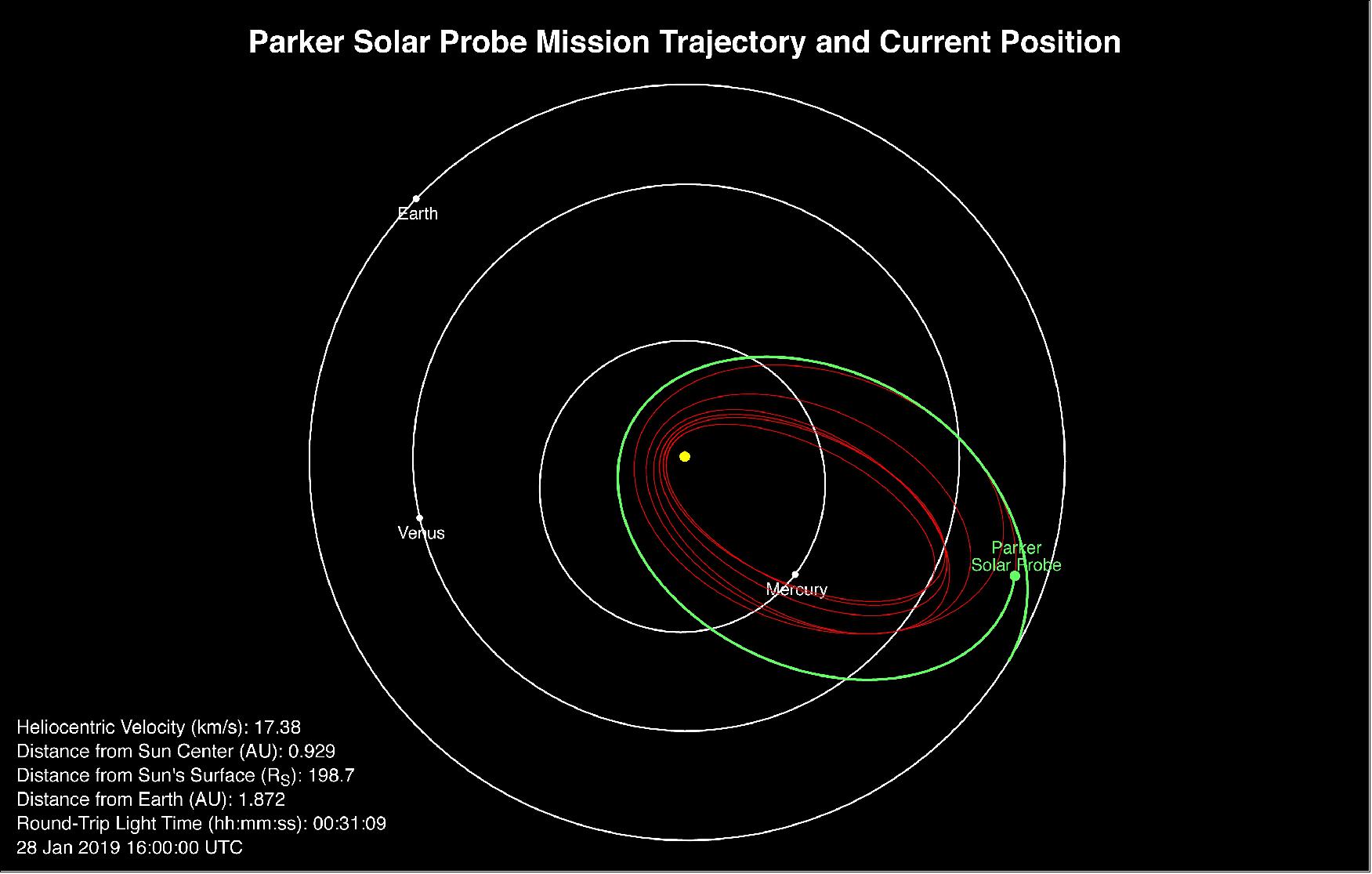 Figure 9: Parker Solar Probe’s position, speed and round-trip light time as of Jan. 28, 2019 (image credit: NASA, JHU/APL, Track the spacecraft online)