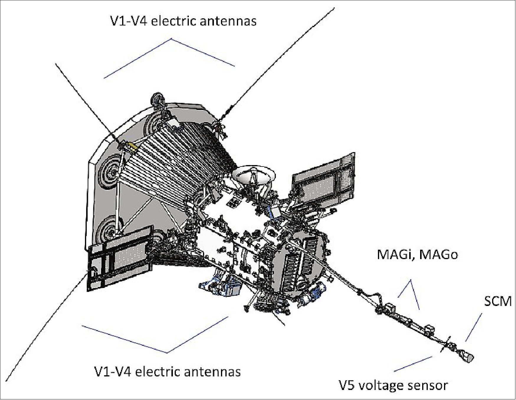 Figure 113: FIELDS uses 5 voltage and 3 magnetic sensors to measure electric and magnetic fields. The four V1–V4 sensors are deployed into full sunlight near the base of the SPP heat shield (TPS). The SCM (Search Coil Magnetometer) is mounted at the end of the instrument boom. Two fluxgate magnetometers (MAGi and MAGo) and a simple voltage sensor V5 are also mounted on the boom (image credit: FIELDS collaboration)