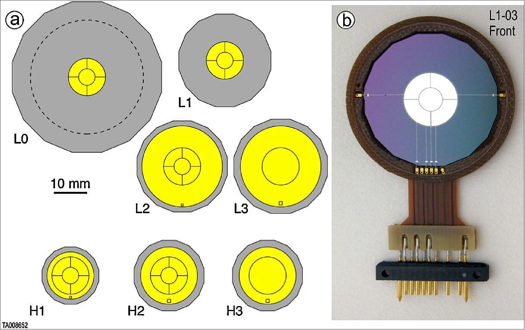 Figure 108: (a) Illustration of the detector segmentation. Detectors L0 through L3 are used in LET; detectors H1 through H3 are used in HET. The dashed line in the L0 detector drawing indicates the diameter inside which the silicon thickness is 12 µm. The L4, L5, and L6 detectors are identical to L3 while the H4 and H5 detectors are identical to H3. (b) Photograph of a prototype L1 detector (image credit: ISIS-EPI collaboration)