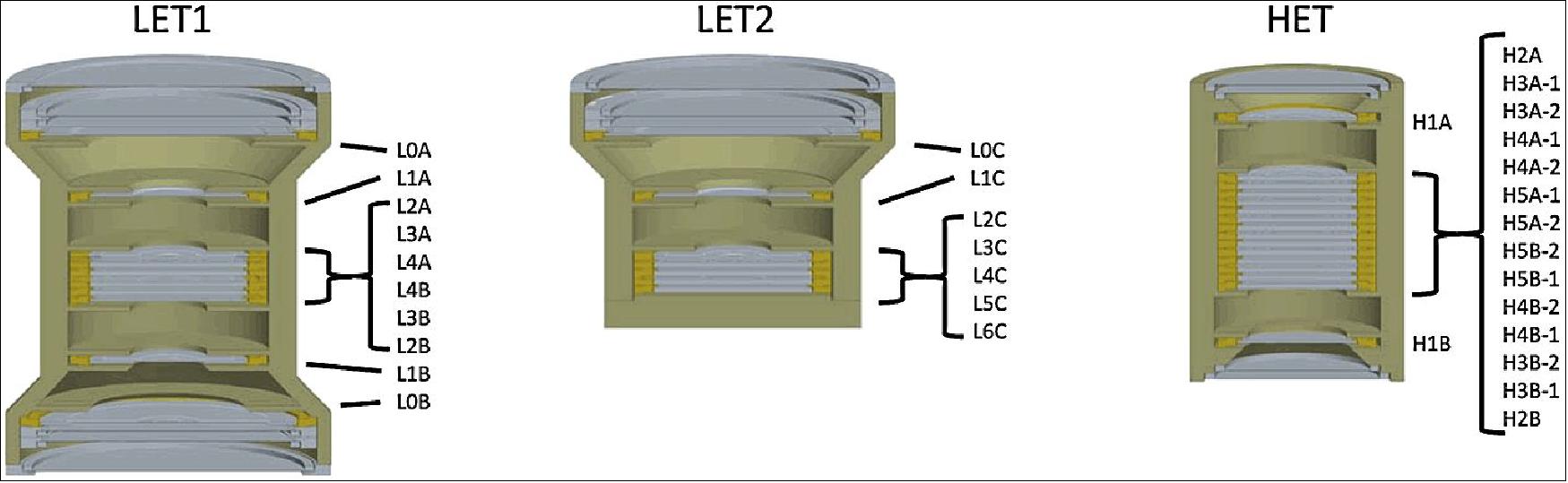 Figure 107: Cut-away illustration of the EPI-Hi telescope designs and detector naming (image credit: ISIS-EPI collaboration)