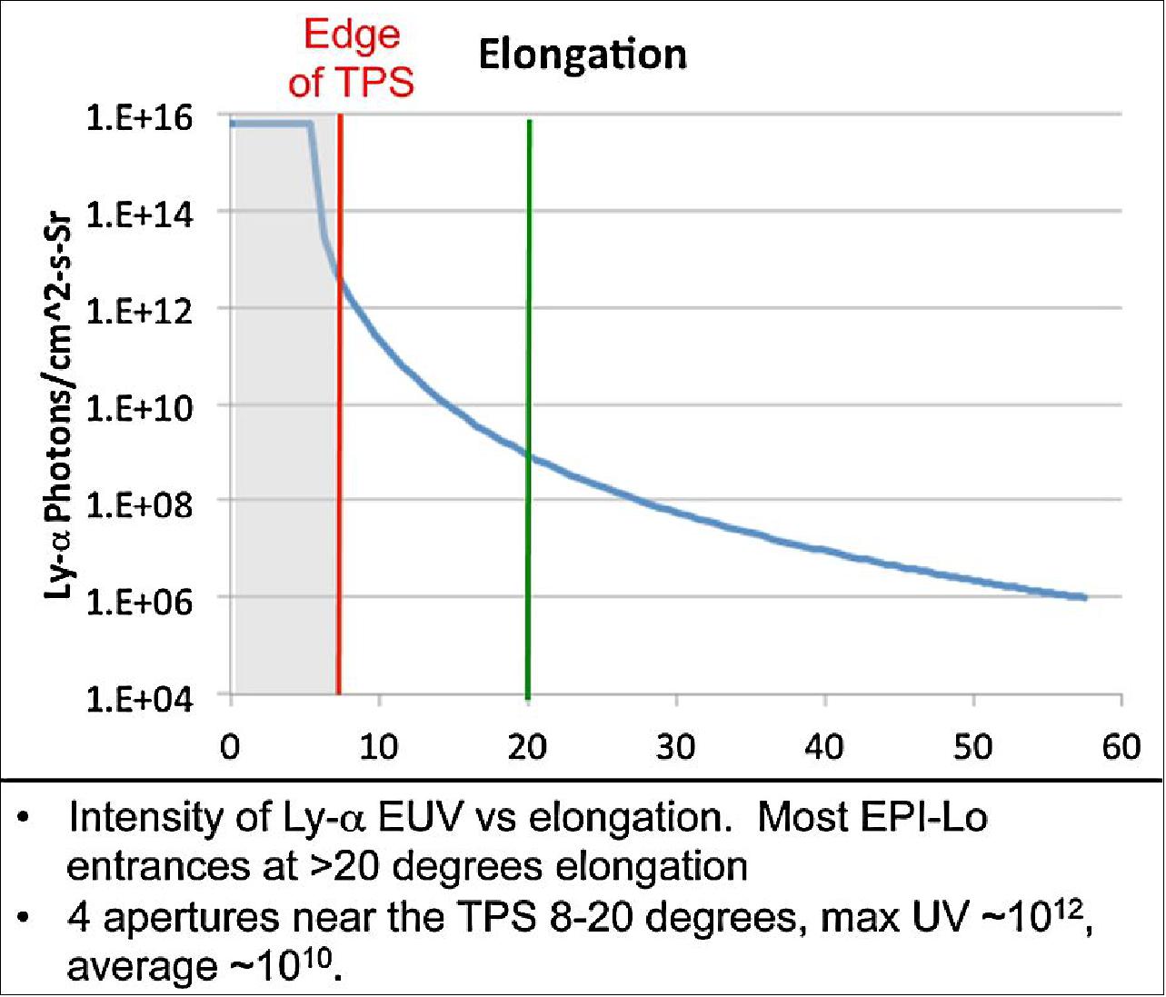Figure 101: Intensity of Ly-α EUV vs. solar elongation. Most EPI-Lo entrances include angles no closer than 20 degrees elongation (which implies a maximum Ly-α intensity of ~109 cm-2 s-1 sr-1). For four apertures close to the TPS, the maximum is~1012 cm-2 s-1 sr-1, but average only ~1010 cm-2 s-1 sr-1 (image credit: ISIS-EPI collaboration)