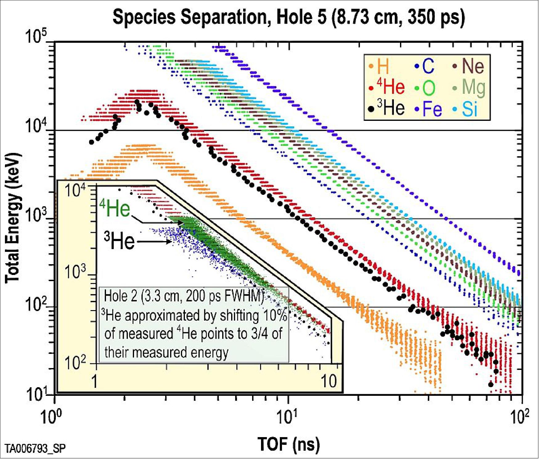 Figure 99: Representative species separation for EPI-Lo holes 2 (22.5º from the instrument normal) and 5 (the holes about the instrument perimeter, 90º from instrument normal) based on measured TOF resolution performance on test model. Data taken using an alpha source in hole 2 is overlaid on the hole 2 simulated data. 3He is well distinguished from 4He at 1:100 abundance ratio to ≥1.5 MeV/nuc. The best performance for species identification is in the 64 holes at the 3, 4 and 5 positions, at 45º, 67.5º, and 90º from the instrument normal (image credit: ISIS-EPI collaboration)