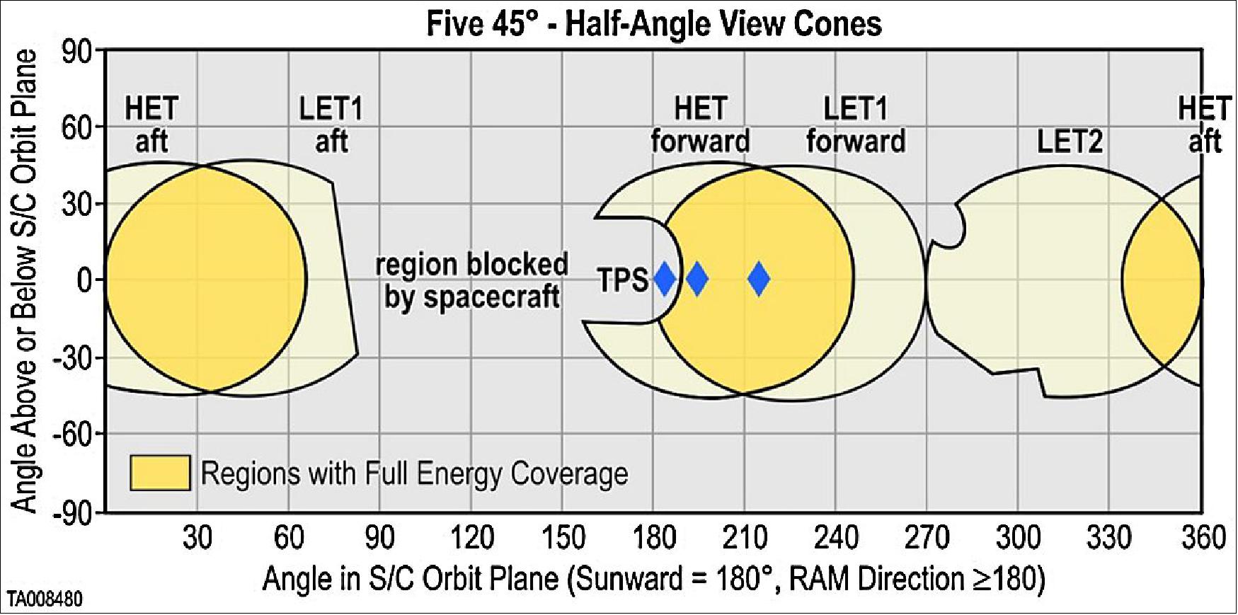 Figure 96: EPI-Hi FOV Map. Three blue diamonds indicate the locations of the average Parker spiral magnetic field for a solar wind velocity of 400 km/s at heliocentric distances of 0.05, 0.25, and 0.7 AU (left to right), image credit: ISIS-EPI collaboration