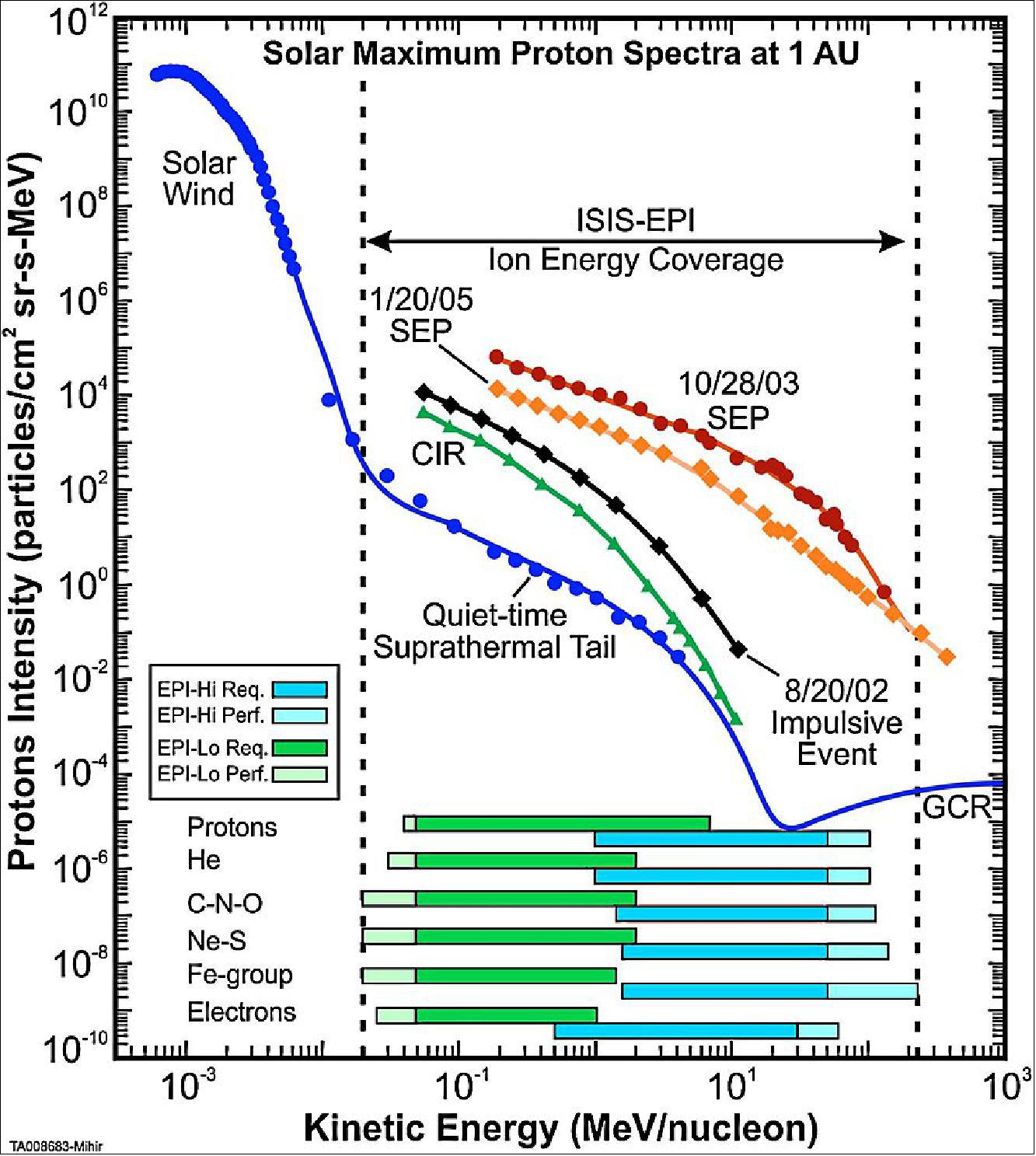Figure 90: Ion energy spectra of different inner heliospheric particle populations that SPP will encounter and the required energy range coverage for EPI-Lα (green) and EPI-Hi (blue) as well as the broader expected performance (lighter shades) for ISIS’ overall energy coverage. Also shown is the energy range coverage for electrons (image credit: ISIS-EPI collaboration)