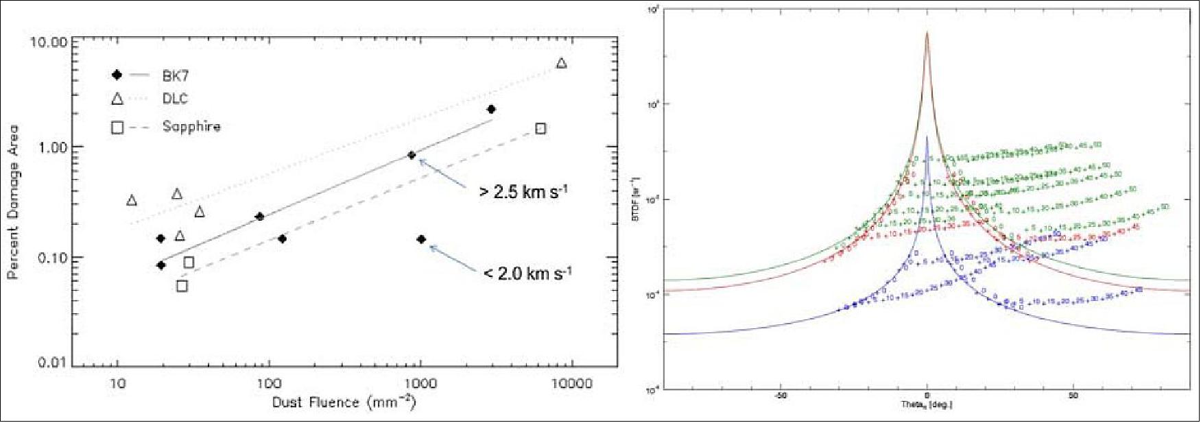 Figure 88: Left: The effect of dust fluence on percent damage area for the three glass types used in the WISPR Dust Impact experiment. The lines are simple linear fits to the data. Right: Fits to the BTDFs (Bidirectional Transmittance Distribution Functions) of pristine (blue curve) and damaged BK7 (red/green curves correspond to different samples). The data points are marked by crosses (image credit: WISPR collaboration)