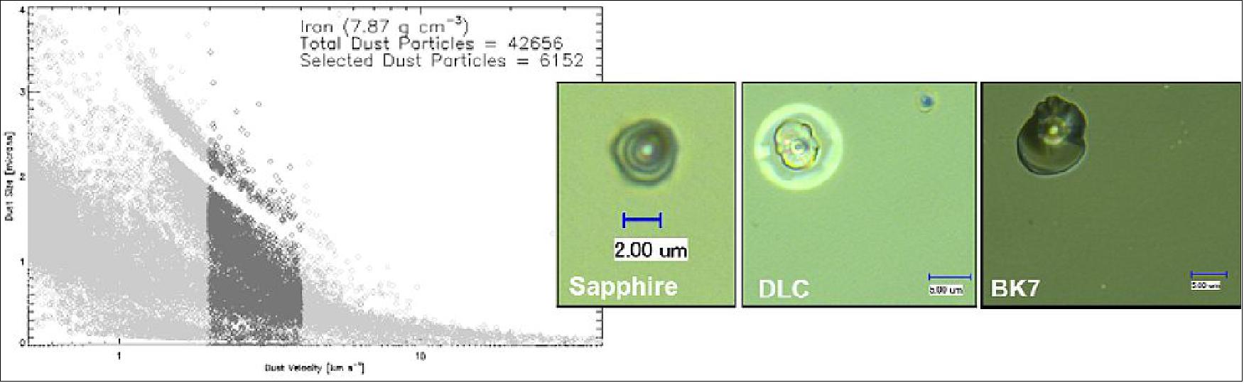 Figure 87: Left: The Size-Velocity distribution of the iron particles used in the WISPR Dust Impact experiment. Right: Examples of crater damage in the 3 glass types used in the experiment (image credit: WISPR collaboration)
