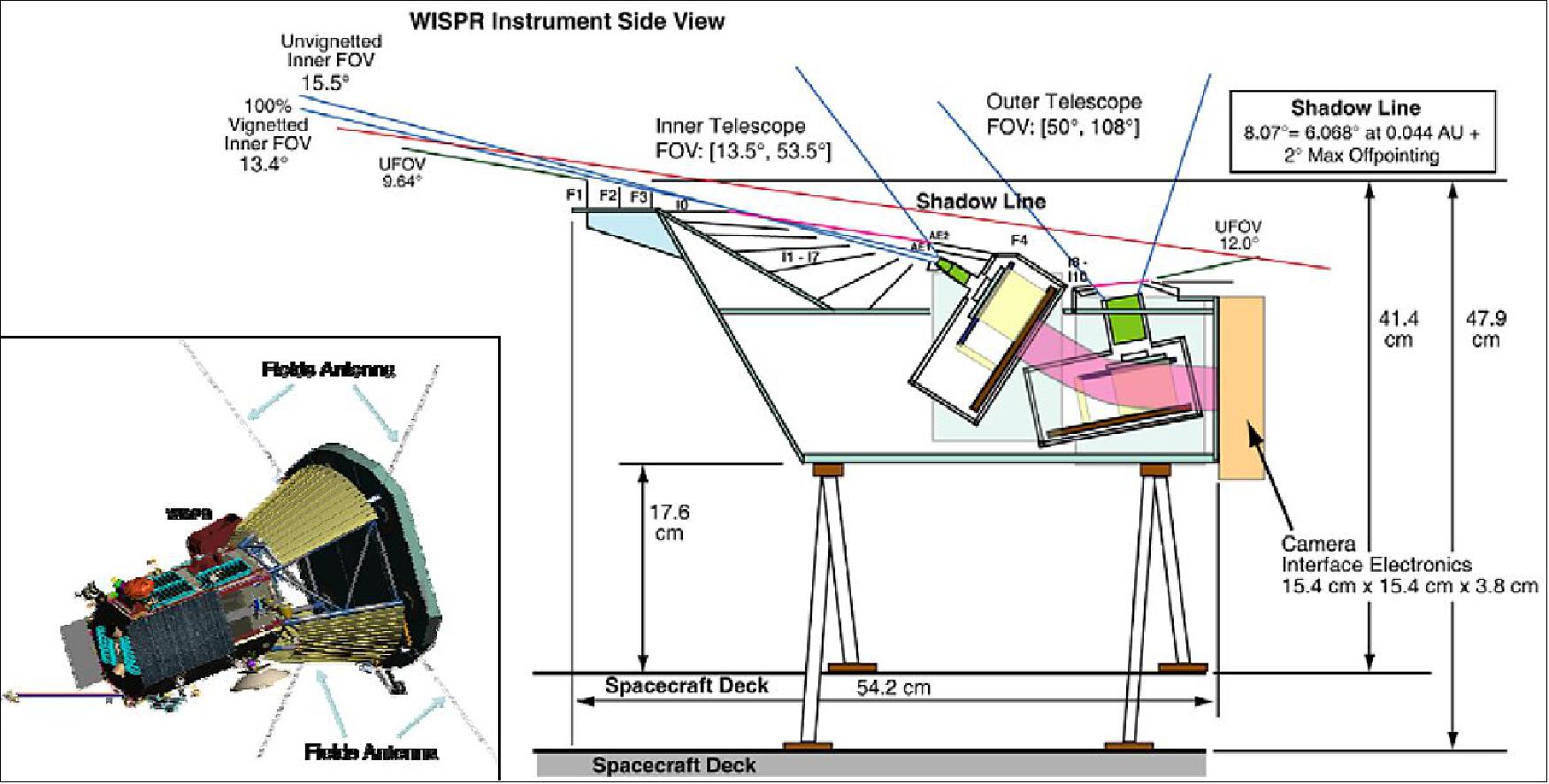 Figure 82: WISPR instrument concept. Insert: WISPR accommodations on the SPP spacecraft (image credit: WISPR collaboration)
