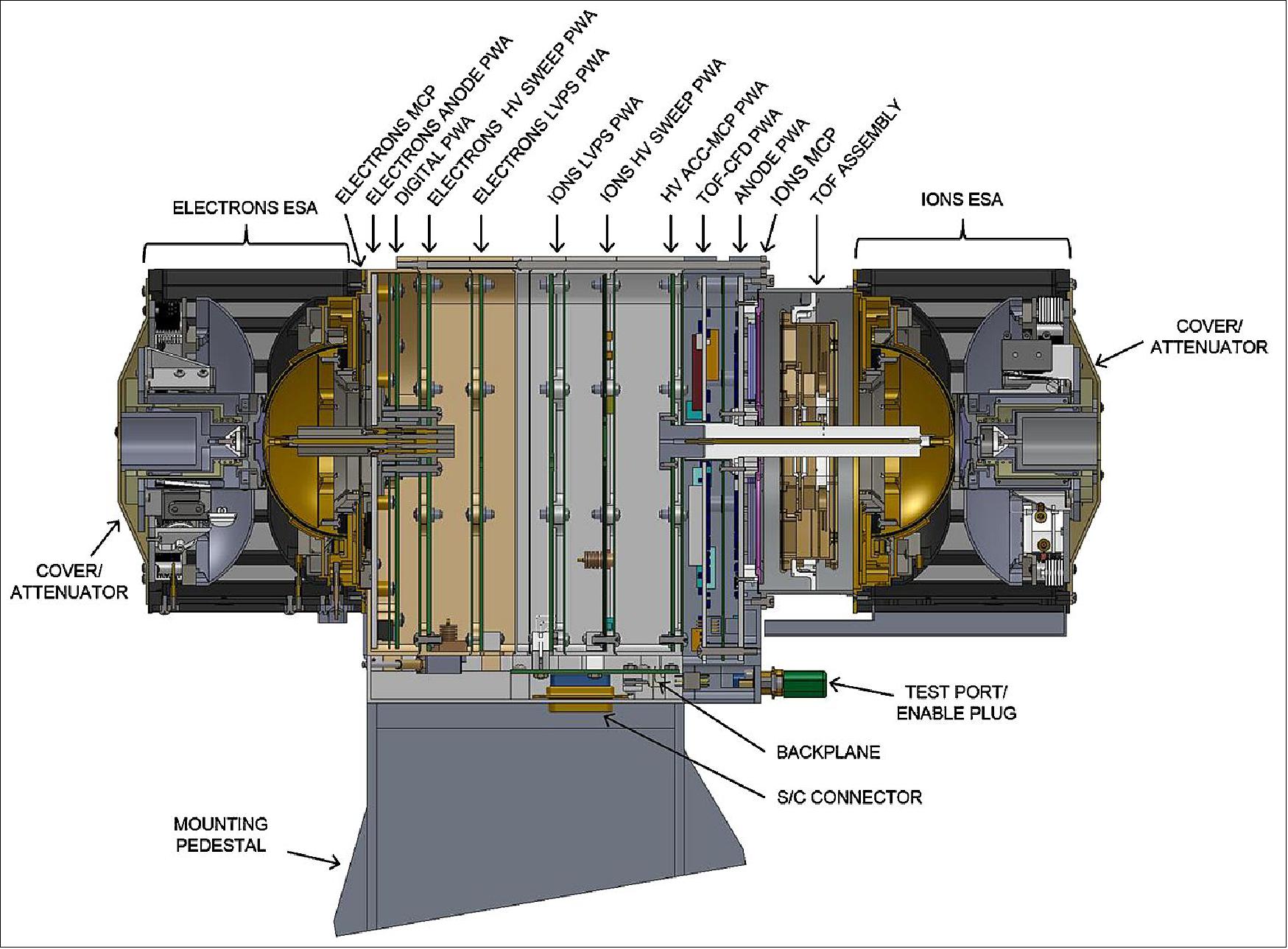 Figure 81: Cross section of the SPAN-A+ instrument. In this orientation the electron instrument is on the left and the ion instrument is on the right (image credit: SWEAP collaboration)