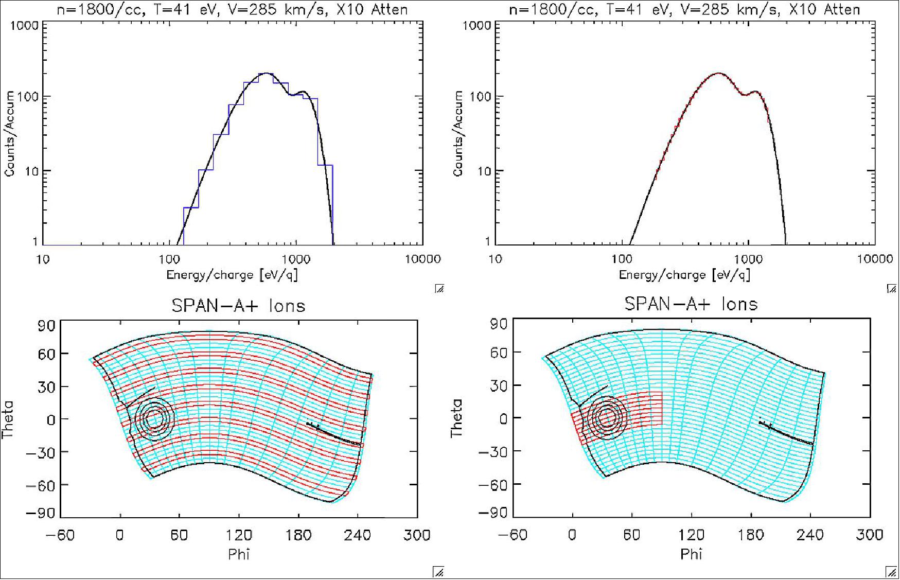 Figure 79: Proton energy spectra and angular distributions demonstrating the expected measurement resolution for coarse (left) and targeted (right) sweeps, for a two-component solar wind proton distribution at closest approach (image credit: SWEAP collaboration)