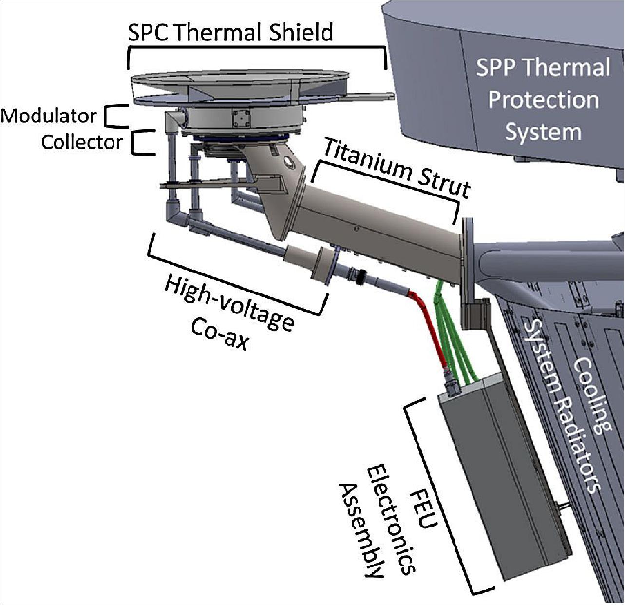 Figure 72: Layout of SPC alongside the spacecraft with key components labeled (image credit: SWEAP collaboration)