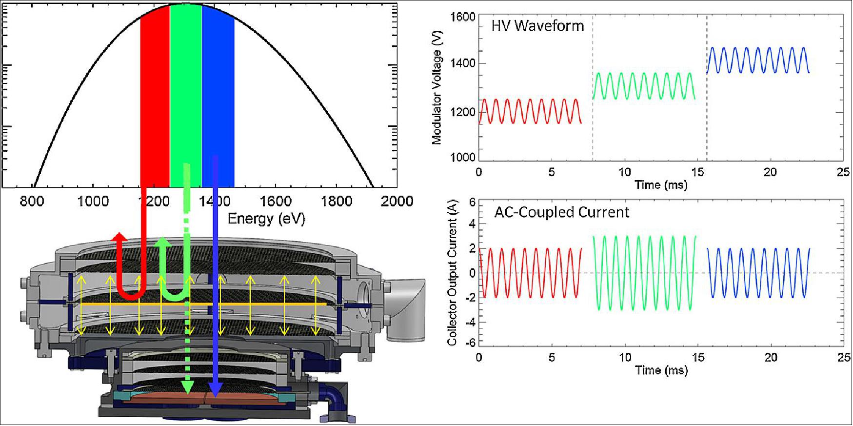 Figure 71: Upper-left: a distribution function showing three voltage windows highlighted in different colors. Lower-left: Cross-section of FSU (Faraday cup Sensor Unit). The upper-section with a larger diameter is the ‘modulator assembly’ with the high-voltage modulator grid highlighted in orange. The electric field set up between the modulator grid and the adjacent ground grids is shown as yellow arrows. As the modulator grid in the FSU oscillates between two voltages (upper-right panel), only particles with energy/charge between the voltages produce an AC current on the collector plates (lower-right panel). These currents are amplified and fed to a synchronous detection circuit (image credit: SWEAP collaboration)
