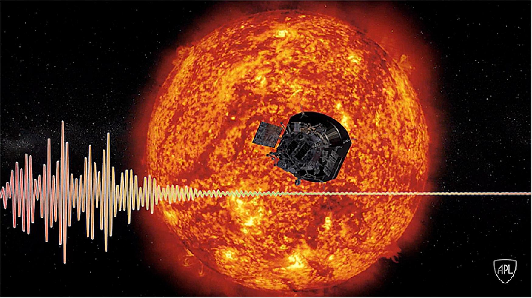 Figure 67: Scientists have studied the solar wind for more than 60 years, but they're still puzzled over some of its behaviors. NASA's Parker Solar Probe — designed and built by APL — hears the small chirps, squeaks and rustles that hint at the origin of this mysterious and ever-present wind. And now the Parker Solar Probe team is getting their first chance to hear them, too (image credit: NASA/Johns Hopkins APL)