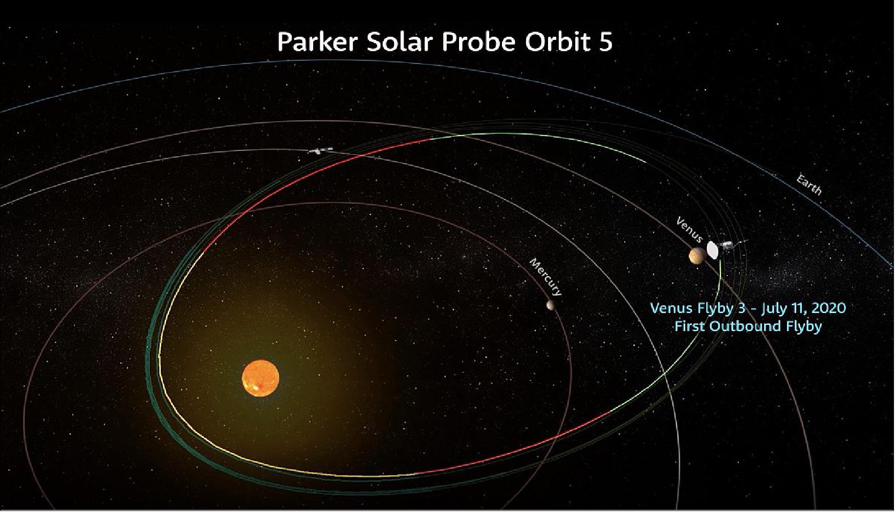 Figure 58: Parker Solar Probe performs its third Venus flyby on July 11, 2020 (UTC), setting the spacecraft up for another record-breaking close approach to the Sun in September 2020 (image credit: NASA/Johns Hopkins APL/Steve Gribben)