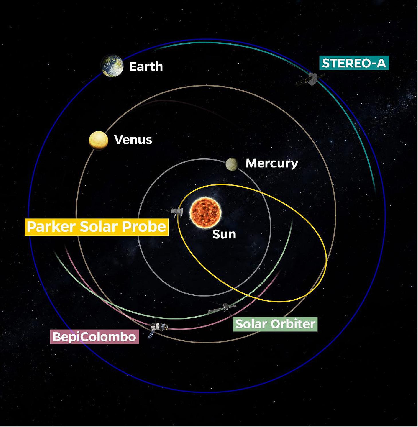Figure 54: With Parker Solar Probe's latest closest approach to the Sun in direct view of Earth, some 40 observatories around the globe and several spacecraft, including STEREO, BepiColombo, and Solar Orbiter, made simultaneous observations of activity stretching from the Sun to Earth. Distances and planet and spacecraft locations are not to scale (image credit: NASA/Johns Hopkins APL/Nate Rudolph)