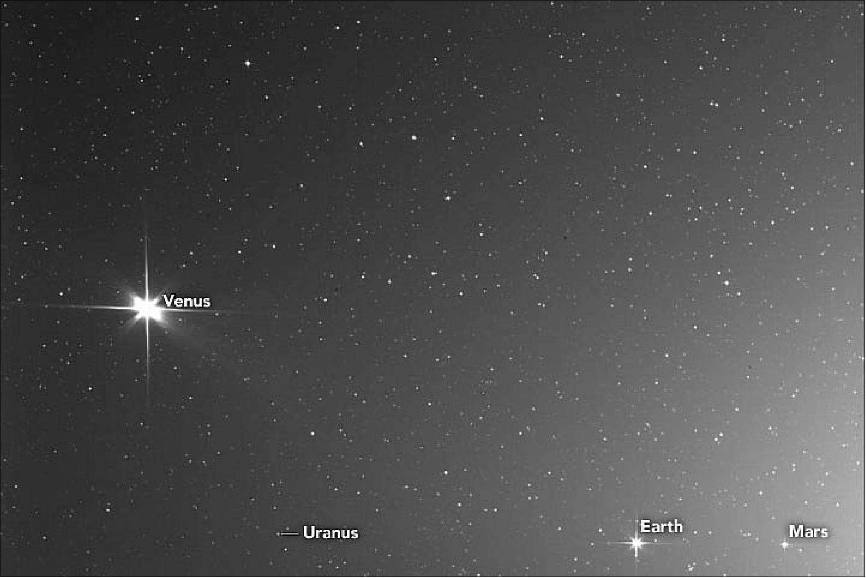 Figure 52: This image shows Venus, Uranus, Earth, and Mars as observed by the Solar Orbiter Heliospheric Imager (SoloHI) on November 18, 2020. The spacecraft was about 251 million kilometers (156 million miles) away from Earth at the time; the Sun was outside the image frame to the right. To understand the placement of the planets in the image, view this depiction of the spacecraft viewing angle. (image credit: NASA Earth Observatory. Images courtesy of ESA/NASA/NRL/Solar Orbiter/SolOHI and Johns Hopkins APL/Naval Research Laboratory/Guillermo Stenborg and Brendan Gallagher. Story by Sarah Frazier and Miles Hatfield, NASA GSFC, and Michael Buckley, Johns Hopkins APL)