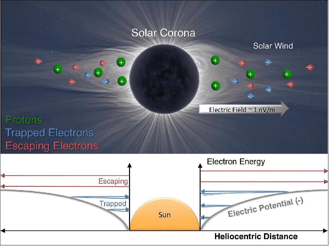 Figure 36: University of Iowa physicists have gained new insights about the sun's electric field. The researchers measured electrons streaming from the sun, a main constituent of the solar wind, to determine the boundary in energy between electrons that escape the sun's clutches and those that don't. (image courtesy of Jasper Halekas Lab, University of Iowa)