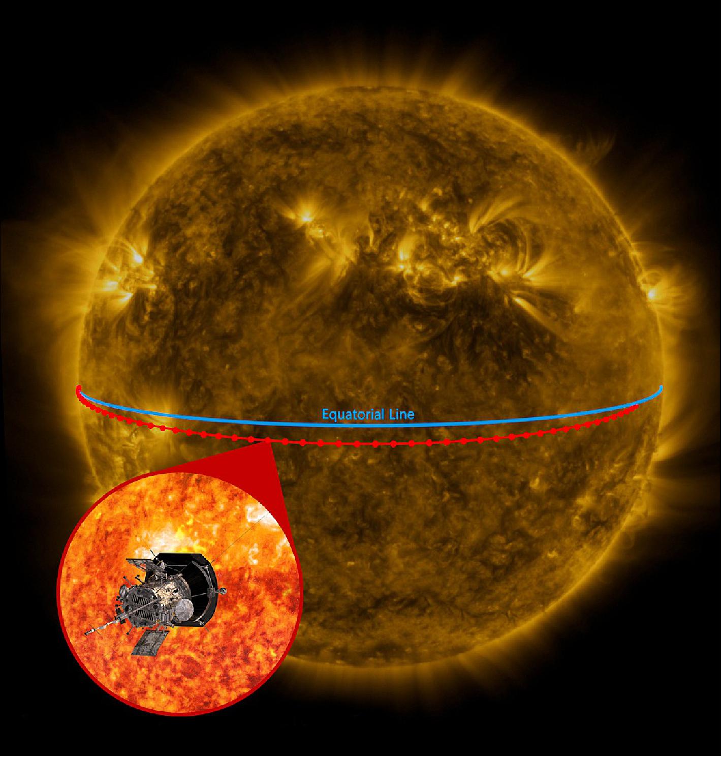 Figure 22: The view from Earth: The red line indicates the path of NASA's Parker Solar Probe across the face of the Sun, as seen from Earth, from Feb. 24-27, 2022. The red dots indicate an hour along the trajectory, and the appearance of the path heading into the Sun at right accounts for Earth's own movement around our star. The image of the Sun was captured by NASA's Solar Dynamics Observatory (image credit: NASA/Johns Hopkins APL/Steve Gribben/SDO)