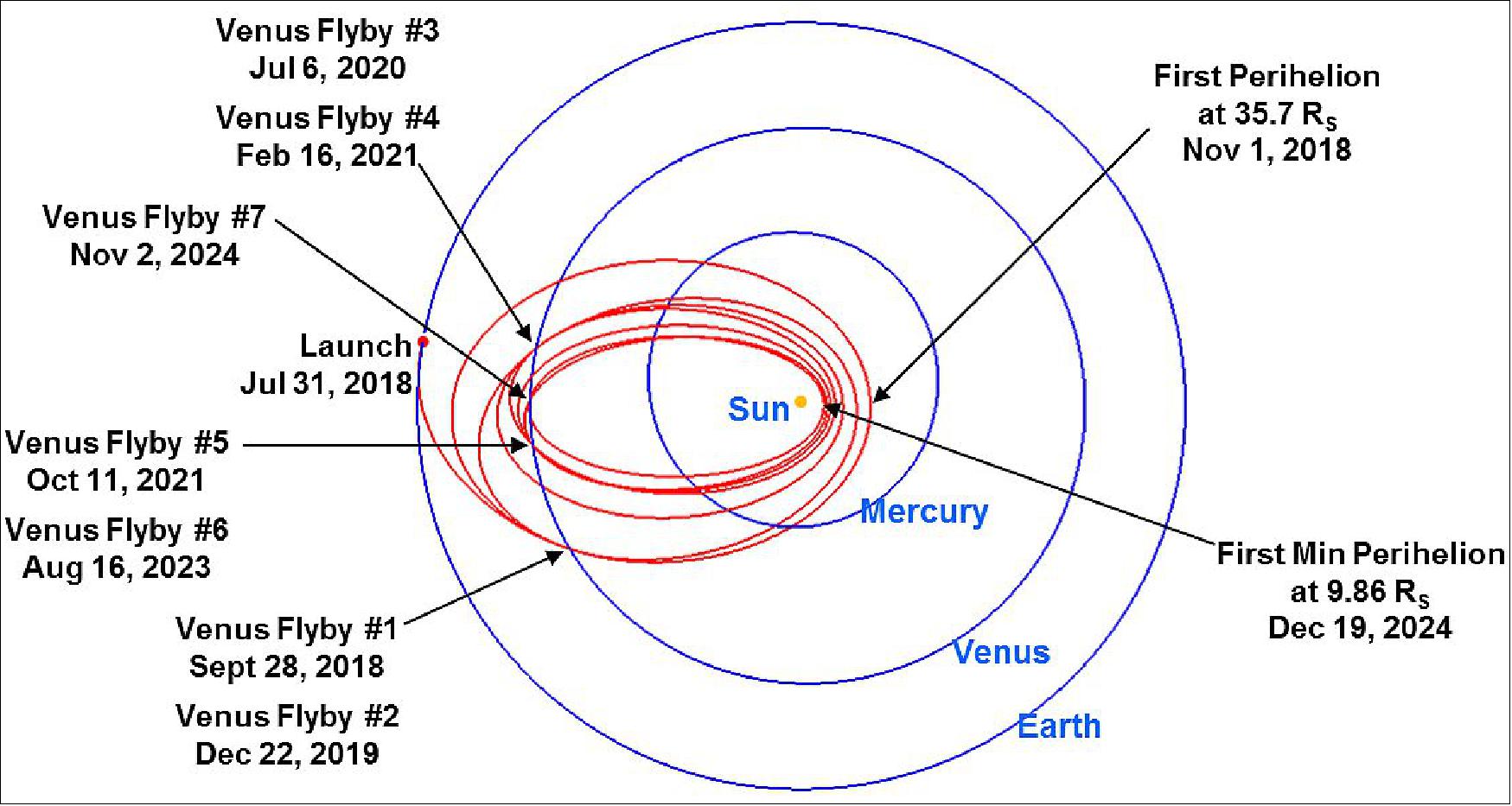 Figure 18: Overview of the V7GA mission trajectory (image credit: JHU/APL)