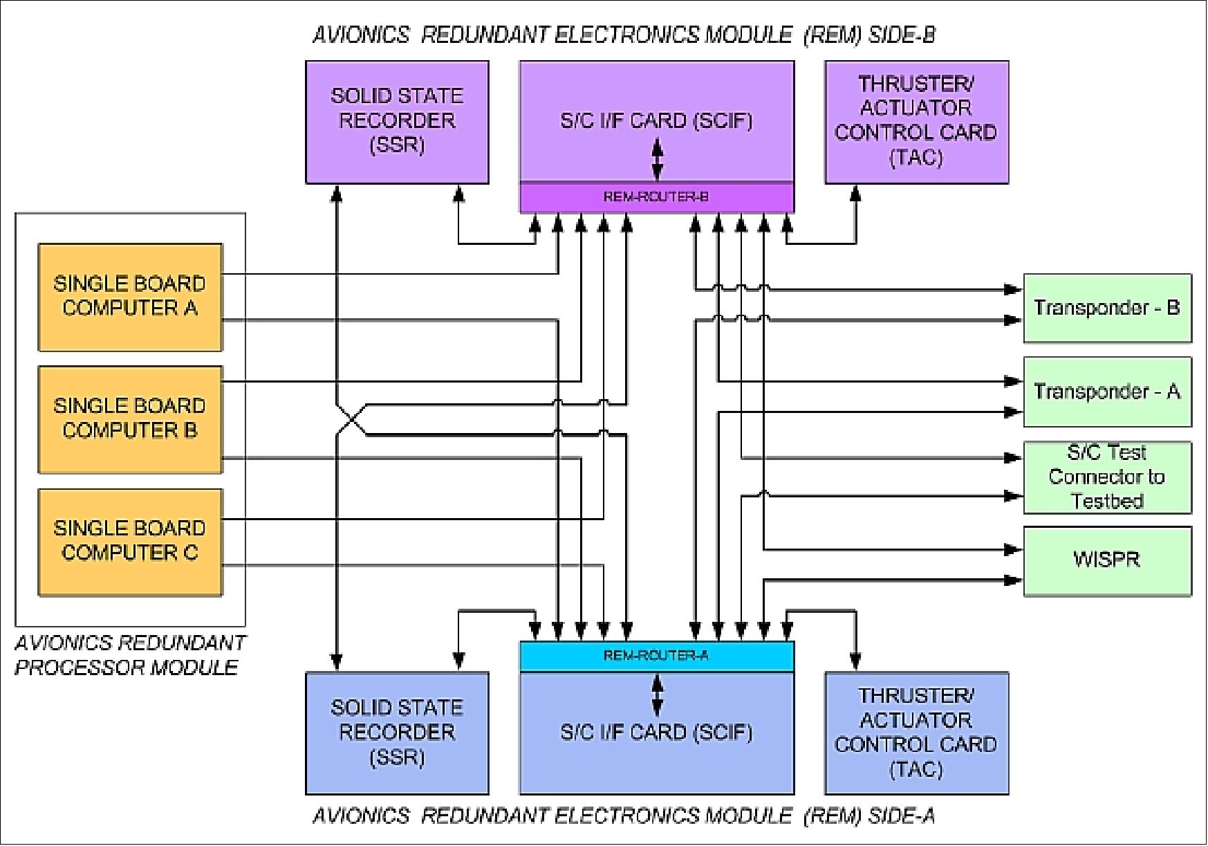 Figure 15: Configuration of the Avionics and SpaceWire Network (image credit: JHU/APL)