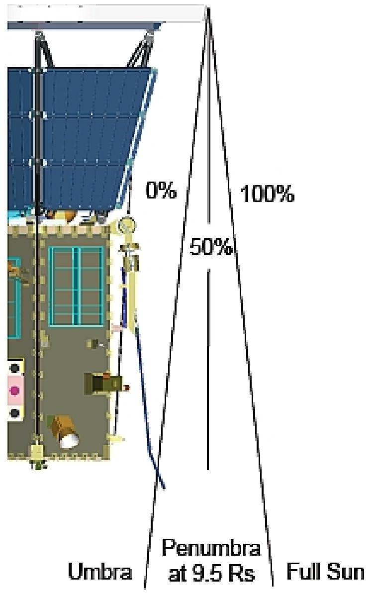Figure 11: Solar array illumination at perihelion (image credit: JHU/APL)