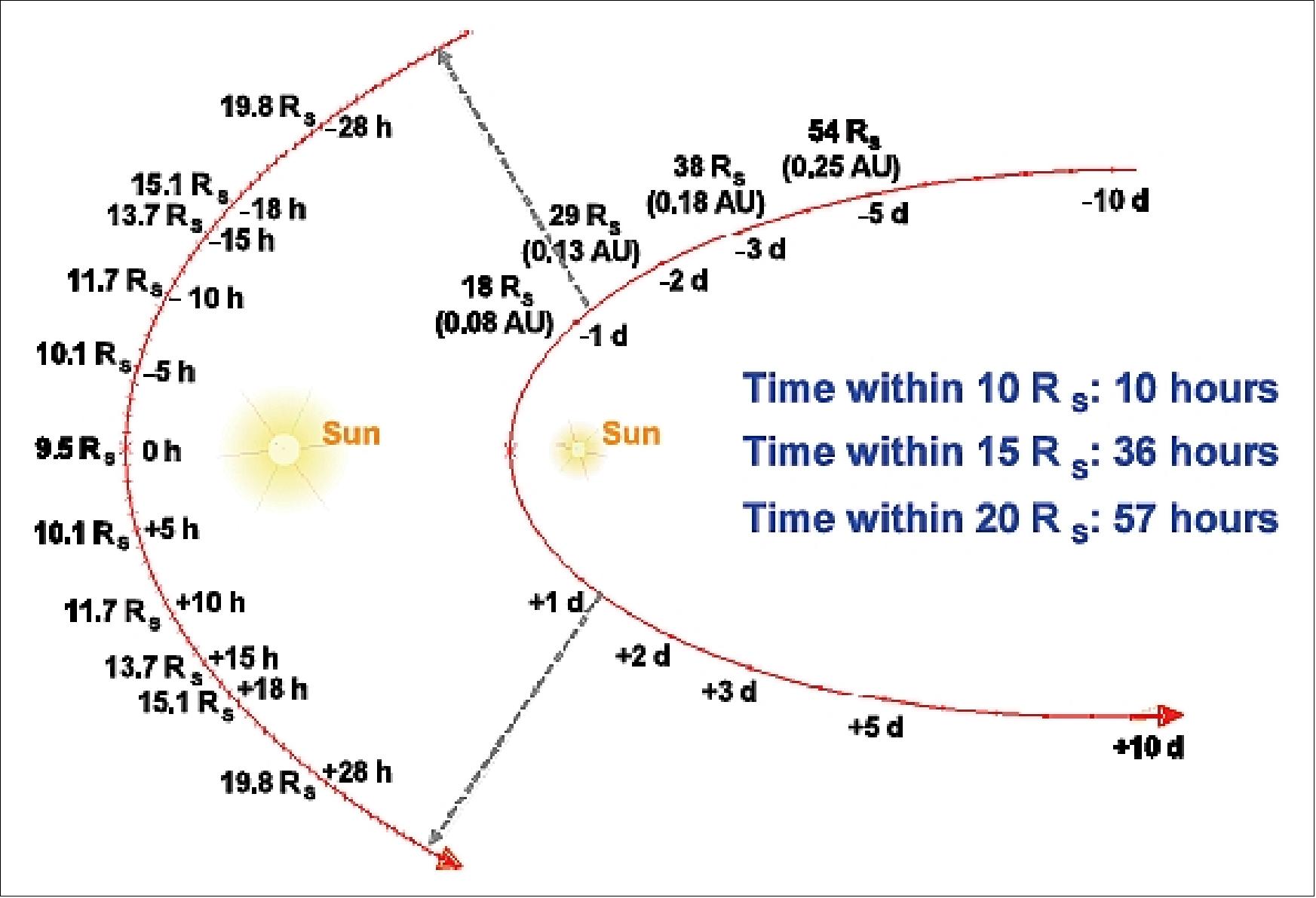 Figure 7: Detail of solar encounter timeline for a typical orbit (image credit: NASA, JHU/APL)