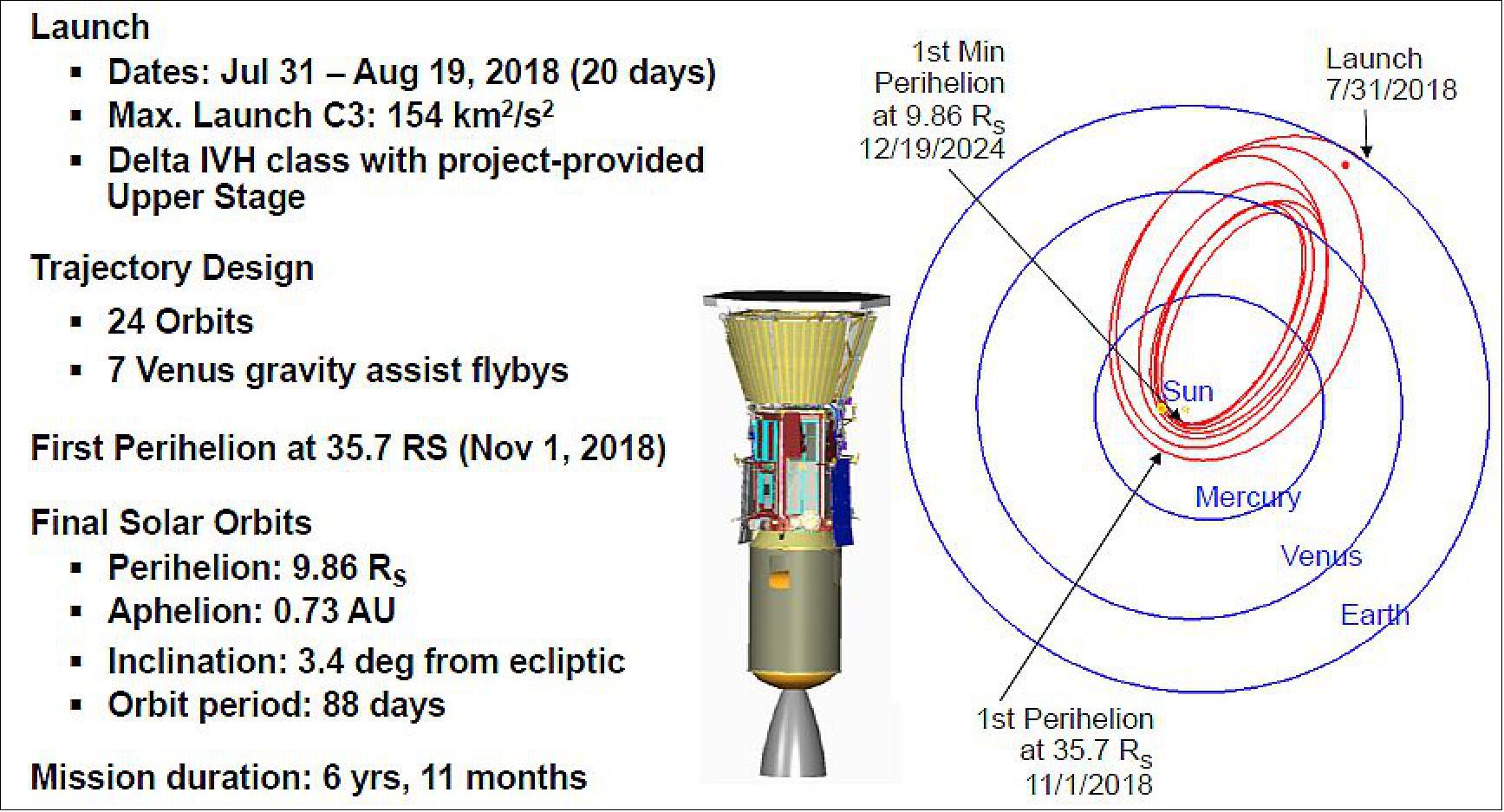 Figure 6: Reference Mission: Launch and Mission Design Overview (image credit: JHU/APL, NASA)