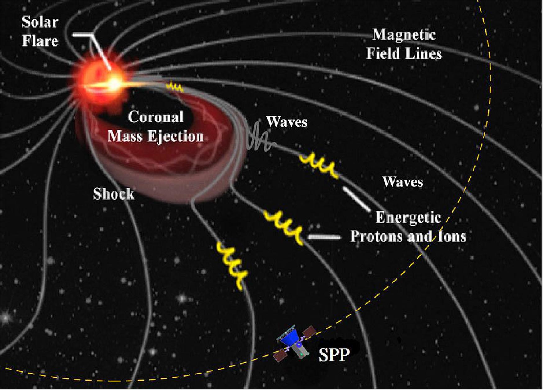 Figure 3: SPP, shown along its orbit (dashed curve) near a perihelion pass, will measure solar energetic ions and electrons from a vantage point very near the site where these particles are accelerated. The illustration sketches the occurrence of a solar flare and a CME extending a few RS from the Sun. The shock at the front edge of the CME and the compressed sheath plasma behind the shock form as the CME, with its entrained flux rope (tangled pink lines), pushes outward from the Sun through the ambient solar wind. Swept-up magnetic field lines are refracted and compressed across the shock and draped around the CME. Energetic particles accelerated at both the flare and CME shock are shown spiraling away from the Sun (yellow spirals) along the magnetic field. For simplicity, magnetic field lines around the shock are depicted as smooth. However, it is expected that the field ahead of CME shock and in the sheath will highly structured.Waves ahead of the shock that are produced by high intensities of shock-accelerated ions streaming away from the shock are sketched for the uppermost magnetic field line connected to the CME shock (image credit: Ref.16)