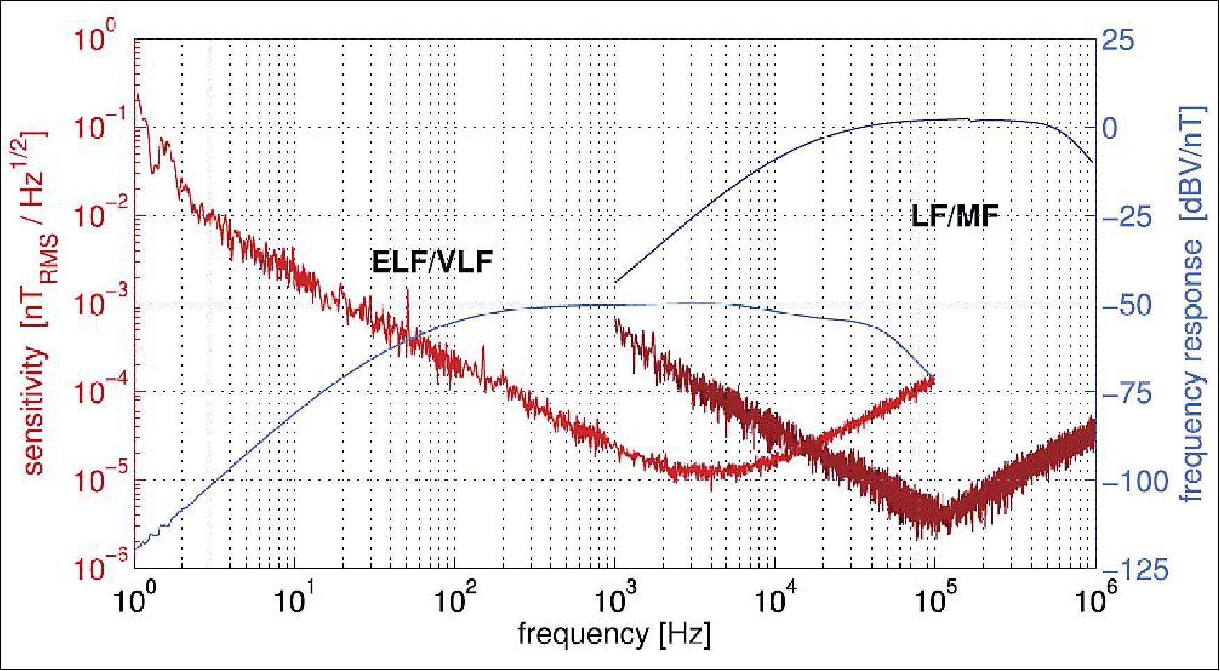 Figure 120: Measured sensitivity (in red) and frequency response (in blue) of SCM. The curves on the left are for the ELV/VLF antenna and the curves on the right for the LF/MF one. The highest measurable levels are 3000 nT in the ELF/VLF range, and 100 nT in the LF/MF range (image credit: FIELDS collaboration)