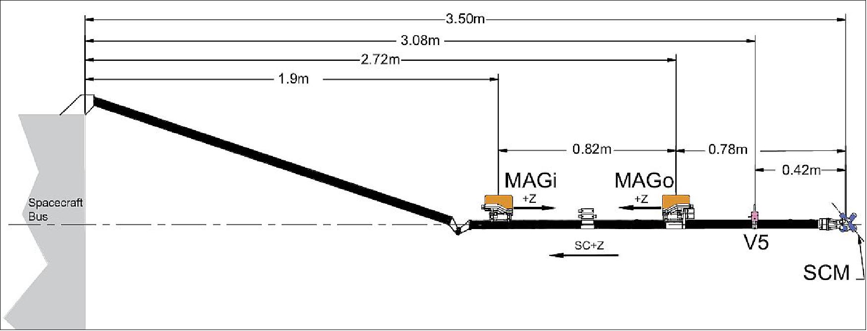 Figure 118: A schematic of the spacecraft magnetometer boom and sensors, shown deployed. Two fluxgate magnetometers are located at 1.9 m (MAGi) and 2.72 m (MAGo) from the rear deck of the spacecraft. The V5 voltage sensor is at 3.08 m and theSCM is located at the end of the boom: 3.5 m from the spacecraft. This is a relatively short boom, constrained to remain in the spacecraft umbra at perihelion. SCM data will require special processing to remove the drive signal from the fluxgates (image credit: FIELDS collaboration)