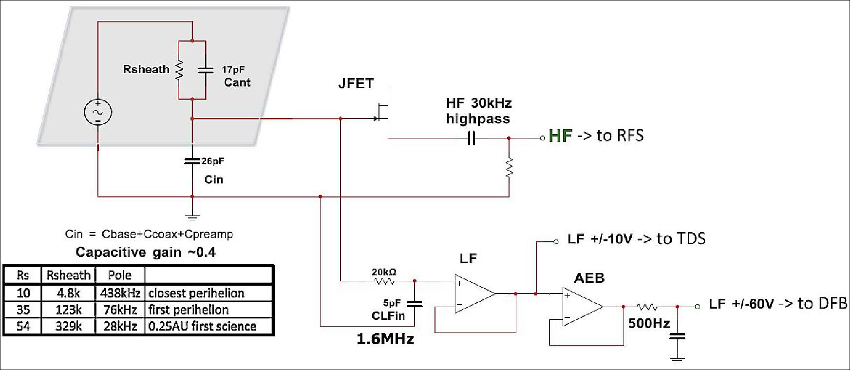 Figure 116: A simplified schematic of the V1–V4 electric preamplifier circuit. A signal from the antenna whip is fed into 3 separate channels that feed the DFB, TDS, and RFS receivers. The LF side using a floating voltage system to accommodate the large expected plasma voltage variations. The grey box in the upper left represents the plasma voltage signal and sheath impedance, and some estimated values of the sheath resistance are shown in the table within the figure (image credit: FIELDS collaboration)