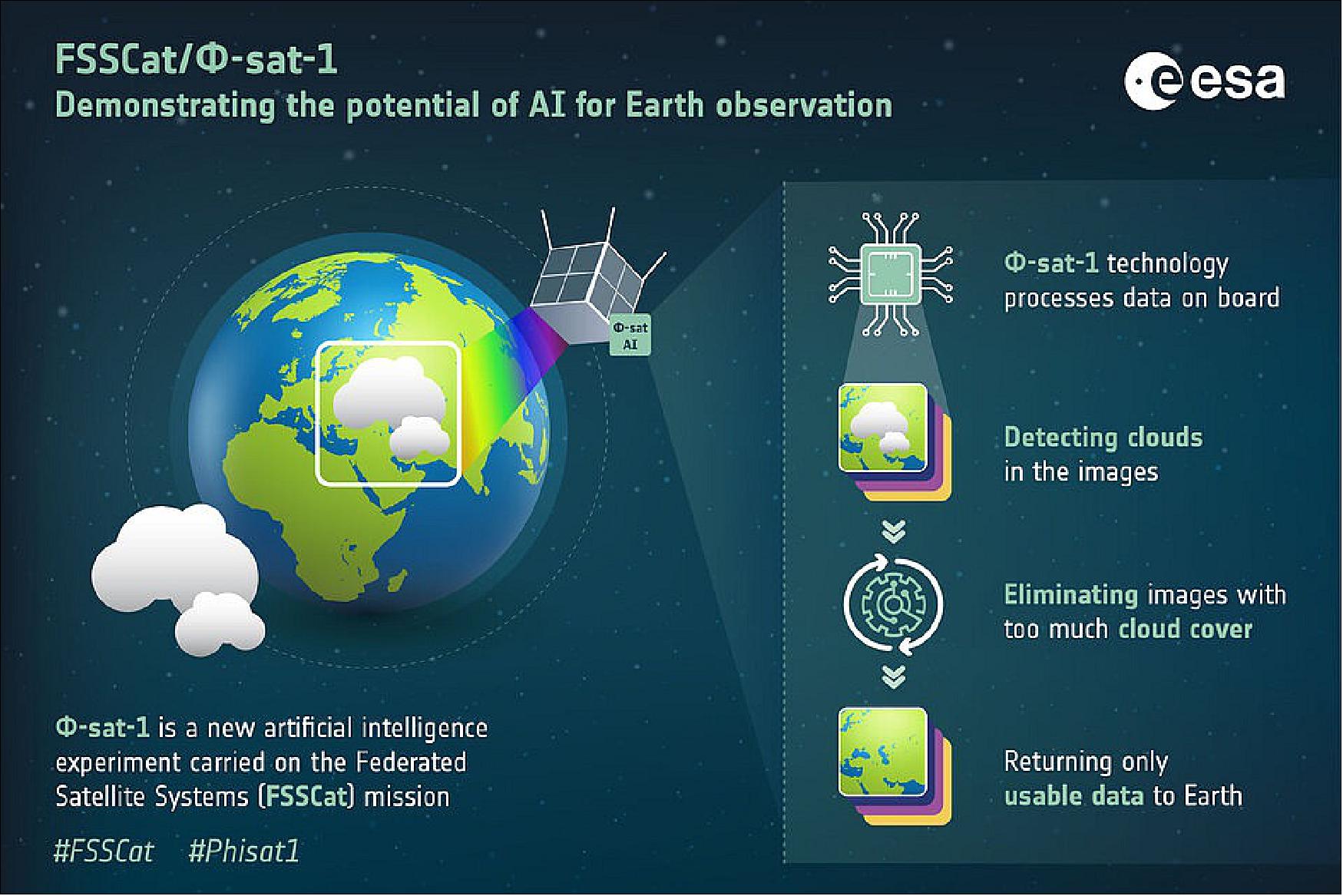 Figure 11: FSSCat/φ-sat-1. Demonstrating the potential of AI for Earth observation, φ-sat-1 is an artificial intelligence experiment carries on the Federated Satellite Systems (FSSCat) mission (image credit: ESA)