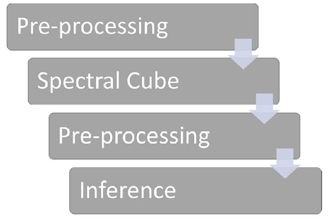 Figure 7: Processing chain enabling in-orbit experiments based on artificial intelligence (image credit: cosine Remote Sensing, ESA/ESTEC)